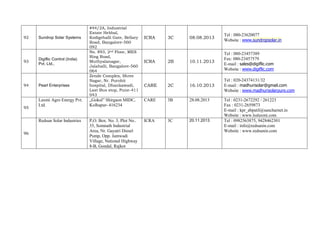 #44/2A, Industrial
                                Estate Hebbal,
                                                                                      Tel : 080-23620077
92   Sundrop Solar Systems      Kodigehalli Gate, Bellary    ICRA   3C   08.08.2013
                                Road, Bangalore-560
                                                                                      Website : www.sundropsolar.in
                                092
                                No. 893, 2nd Floor, MES                               Tel : 080-23457389
                                Ring Road,
     Digiflic Control (India)                                                         Fax: 080-23457579
93                              Muthyalanagar,               ICRA   2B   10.11.2013
     Pvt. Ltd.,
                                Jalahalli, Bangalore-560
                                                                                      E-mail : sales@digiflic.com
                                064                                                   Website : www.digiflic.com
                                Zende Complex, Shree
                                Nagar, Nr. Purohit                                    Tel : 020-24374131/32
94   Pearl Enterprises          hospital, Dhankawadi,        CARE   2C   16.10.2013   E-mail : madhurisolar@gmail.com
                                Last Bus stop, Pune-411                               Website : www.madhurisolarpure.com
                                043
     Laxmi Agro Energy Pvt.     „Gokul‟ Shirgaon MIDC,       CARE   3B   28.08.2013   Tel : 0231-2672292 / 261223
     Ltd.                       Kolhapur- 416234                                      Fax : 0231-2659873
95
                                                                                      E-mail : kpr_abpatil@sancharnet.in
                                                                                      Website : www.lsslaxmi.com
     Redsun Solar Industries    P,O. Box. No. 3, Plot No..   ICRA   3C   20.11.2013   Tel : 0982563875, 9428462301
                                35, Somnath Industrial                                E-mail : info@redsunin.com
                                Area, Nr. Gayatri Diesel                              Website : www.redsunin.com
96
                                Pump, Opp. Jamwadi
                                Village, National Highway
                                8-B, Gondal, Rajkot
 