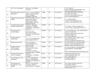 Pvt. Ltd. Chandigarh       Phase-II, Chandigarh                                  0172-5086113
                                160 002                                               Email: info@intersolarsystems.com
                                                                                      www.intersolarsystems.com
     Solar Energizers (P) Ltd   36-3, 1st cross, Pukhraj   CARE     3B   29.03.2013   Tel: 080-4224 2929, 2222 5804
     Bangalore                  Layout, Bannerghatta                                  Fax- 080-2222 5804
53
                                Road, Adugodi,                                        E-mail: nazumm@hotmail.com
                                Bangalore-560 030                                     www. Solarenergizers.in
     OM Energy Equipment        Plot No.G-2065, Opp. To    CRISIL   2C   21.03.2013
     Rajkot                     Esser Steel Depot,                                    Tel : 09879049493
54                              Kishan Gate Road,                                     e-mail: info@deltasolars.com
                                MetodaGIDC, Metoda,                                   website: www.deltasolars.com
                                Rajkot (Gujarat)
     Sunlight Solar Energy      5-80/C2, shopping          CRISIL   3C   21.03.2013
     Systems Hyderabad          Complex, V V Nagar,                                   Tel : 98491 44484, 9705524169
55
                                Kukatpally, Hyderabad-                                e-mail: solar_sunlight@yhahoo.co.in
                                500 072
     SLT Energy Ltd                                        CRISIL   3B   21.03.2013   Tel: 079-23287461 to 68, 9825787429
                                E-30, G.I.D.C.
     Gandhinagar                                                                      Fax:079-23287470
                                Electronics Estate
56                                                                                    E-mail: mayank@ sltenergy.com
                                Sector26, Ghandinagar-
                                                                                      info@sltenergy.com
                                382 028
                                                                                      www. sltenergy.com
     Energy Devices                                        ICRA     3C   22.03.2013   Tel: 098480 20046, 93907 3372
     Hyderabad                  7-2-1/A/22, Balkampet,
57                                                                                    Fax:079-23287470
                                Hyderabad-500 018
                                                                                      E-mail: energydevices@gmail.com
     Machinocraft Pune          303, patil plaza,          CARE     3B   12.02.2013   Tel: 09975591524, 020-24448544
58                              mitramandal corner,                                   E-mail: machinocraft@yahoo.com
                                Pune 411009                                           Website: www.machinicraft.com
     Radiant Energy             Flat No. 205,              CRISIL   2C   21.09.2012
                                                                                      Tel: 040-27892222, 09246588685,
     Technologies,              Hanumantha Reddy
                                                                                      09246588222, 09246588685
59   Secunderabad               Complex,
                                                                                      e-
                                Tadbund ‘X’ Roads,
                                                                                      mail:marketing@radiantsolarenergy.com
                                Secunderabad – 500009
     VS Saurya EnerTech         A28/20                     ICRA     3C   26.03.2013   info@sauryaenertech.com
60   (P) Ltd, Gurgaon           DLF Phase I, Gurgaon-                                 www.sauryaenertech.com
                                122002                                                Tel: 0124-4001137
     Orb Energy Pvt. Ltd.,      No. 12, Srigandhada        CRISIL   2C   18.04.2013   Tel:080 23286142
     Bangalore                  Kavalu, Sunkadkatte,                                  Fax:08023286141
61
                                Magadi road, Bangalore-
                                560 091
     Kosol Hiramrut             Plot no. 148, GIDC-II,     CARE     2B   20.05.2013   Tel: 02825-224824 & 224272
     Energies Pvt. Ltd.,        Jamwadi, NH-8-B                                       Fax:02825-240472
62
     Rajkot                     Gondal-360 311, Rajkot                                E-mail: bhavesh@sunray.co.in
                                                                                      info@sunray.co.in
 