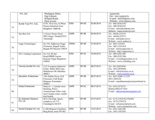 Pvt. Ltd                     Wadagaon Dairy,                                           24392064
                                   Opp Lokmat,                                               Fax : 020-24391979
                                   Sinhgad Road,                                             E-mail : info@bipsun.com
                                   Pune 411041                                               Website : www.bipsun.com
     Kotak Urja Pvt. Ltd.,        #378, 10th Cross, 4th Phase   ICRA   SP-2B   03.08.2014   Tel : 080-28363330
                                  Peenya Industrial Area                                    Fax : 080-28362347
74
                                  Bangalore- 5600 58                                        E-mail : sales@kotakurja.com
                                                                                            Website : www.kotakurja.com
     Sun Best Ltd                 5, Power House Street,  CARE         SP-3B   04.09.2013   Tel : 04546-255374
                                  NRT Nagar, Theni-625531                                   Fax : 04546-255271
75
                                  Tamilnadu                                                 E-mail : info@pen.net.in
                                                                                            Website : www.sunbest.in
     Eagle Technologies           No 195, Siddeswar Nagar  CRISIL      SP-2B   31.05.2013   Tel : 0821-234184
                                  Extension, Bogadi North,                                  Fax : 0821-2541818
76
                                  Bogadi PO Mysore 570018                                   E-mail : info@eaglesolar.co
                                                                                            Website : http://eaglesolar.co
     SVL Trading Corporation      No 314, 80 feet               ICRA   SP-3C   10.09.2013   Tel : 080-25421566
                                  Road,HRBR Layout,                                         Fax : 080-25451566
77                                Kalyana Nagar Bangalore-                                  E-mail : svl.trading@yahoo.co.in
                                  560043                                                    Website : www.svltrading.com

     Twincity Sunlife Pvt. Ltd.   2-22 Evergreen Industrial     CARE   SP-3B   09.07.2013   Tel : 022-24954596
                                  Estate, Shakti Mill Lane,                                 Fax : 022-24939644
78
                                  Mahalaxmi (W) Mumbai-                                     E-mail : info@twincity.co.in
                                  400011                                                    Website : www.twincity.co.in
     Saurabha Enterprises         148, Prabhu Nivas, K.R.       CARE   SP-3B   26.07.2013   Tel : 0831-4200 111/225
                                  Extension, Club Road,                                     0831-2403230
79
                                  Belgaum, Karnataka-                                       E-mail : saurabhaenterprises@airtelmail.in
                                  590001
     Aditya Enterprises           Shop no. 1, Canada tower      CARE   SP-3C   26.07.2013   Tel : 0253-2574735
                                  Building, Police                                          Mobile:09822277424
80                                commissioner office road,                                 E-mail : adityasolarenter@gmail.com
                                  near Canada corner, nashik
                                  dist-Nashik
     Su Solartech Systems         SCO 184 (Opp. Sports          ICRA   SP-3B   27.07.2013   Tel : 0172-2792576/2792699
     Pvt. Ltd                     complex), sec-7-C,                                        Fax : 0172-2792576
81
                                  Chandigarh-160 019                                        E-mail : info@susolartech.com
                                                                                            Website : www.susolartech.com
     Sonali Energies Pvt. Ltd.    C-208 Belgium Chambers,       ICRA   SP-3B   13.07.2013   Tel : 0261-2601208
82
                                  Ring Road, surat-395 003                                  Fax : 0261-2452501
 