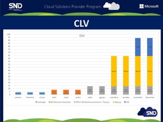 CLV
Exchange Exchange Exchange
O365
Essentials
O365
Essentials
O365
Essentials
O365
Premium
O365
Premium
O365
Premium
O365
Premium
O365
Premium
O365
Premium
Backup Backup Backup Backup
VM VM
0
5
10
15
20
25
30
35
40
45
50
55
60
65
70
75
80
85
90
95
100
janeiro fevereiro março abril maio junho julho agosto setembro outubro novembro dezembro
CLV
Exchange 365 Business Essentials Office 365 Business premium + Passync Backup VM
 
