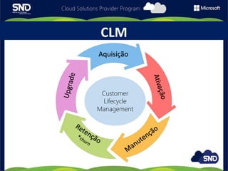 CLM
Customer
Lifecycle
Management
Aquisição
 