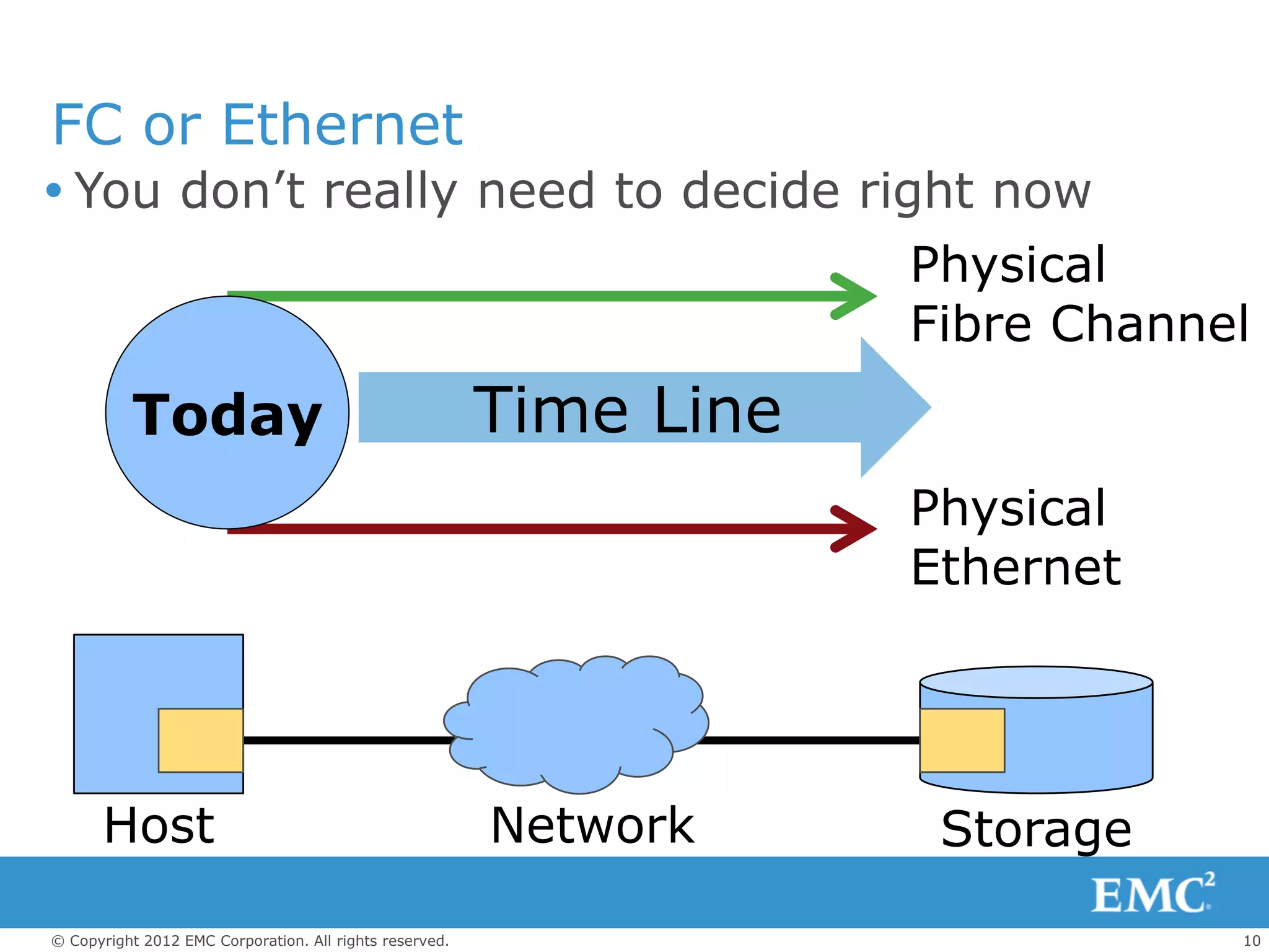 FC or Ethernet
 You don’t really need to decide right now
                                                                     Physical
                                                                     Fibre Channel
          Today                                          Time Line
                                                                     Physical
                                                                     Ethernet




       Host                                              Network      Storage

© Copyright 2012 EMC Corporation. All rights reserved.                           10
 
