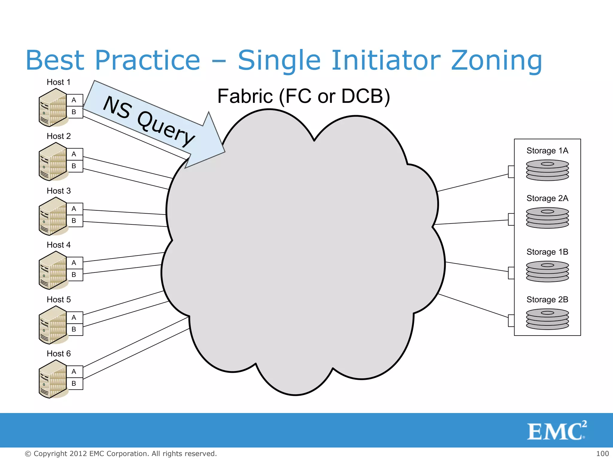 Best Practice – Single Initiator Zoning
      Host 1

               A                                     Fabric (FC or DCB)
               B


      Host 2

               A                                                          Storage 1A
               B


      Host 3
                                                                          Storage 2A
               A
               B


      Host 4
                                                                          Storage 1B
               A
               B


      Host 5                                                              Storage 2B

               A
               B


      Host 6

               A
               B




© Copyright 2012 EMC Corporation. All rights reserved.                                 100
 