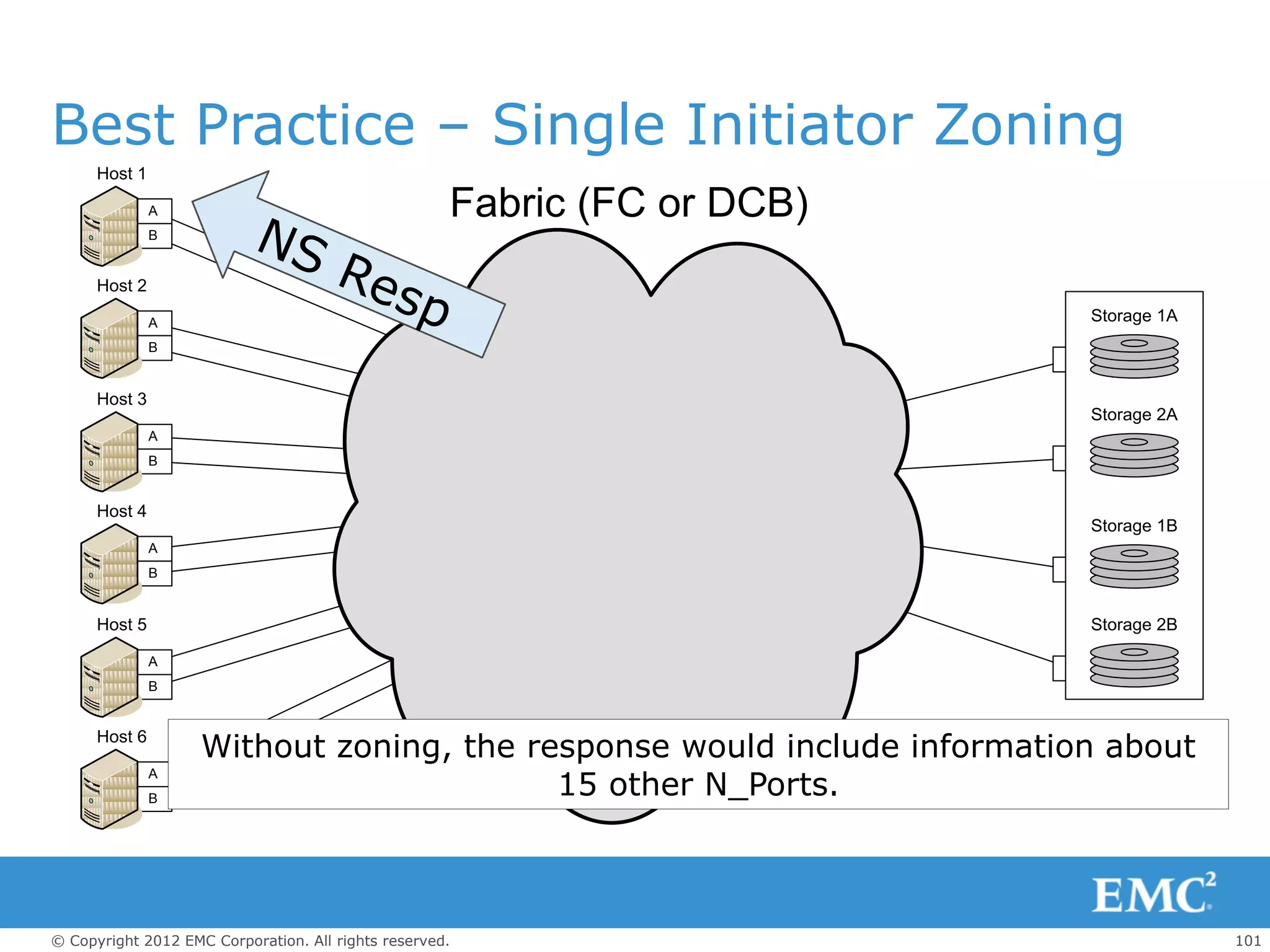Best Practice – Single Initiator Zoning
      Host 1

               A                                     Fabric (FC or DCB)
               B


      Host 2

               A                                                          Storage 1A
               B


      Host 3
                                                                          Storage 2A
               A
               B


      Host 4
                                                                          Storage 1B
               A
               B


      Host 5                                                              Storage 2B

               A
               B


      Host 6
                    Without zoning, the response would include information about
                                          15 other N_Ports.
               A
               B




© Copyright 2012 EMC Corporation. All rights reserved.                                 101
 