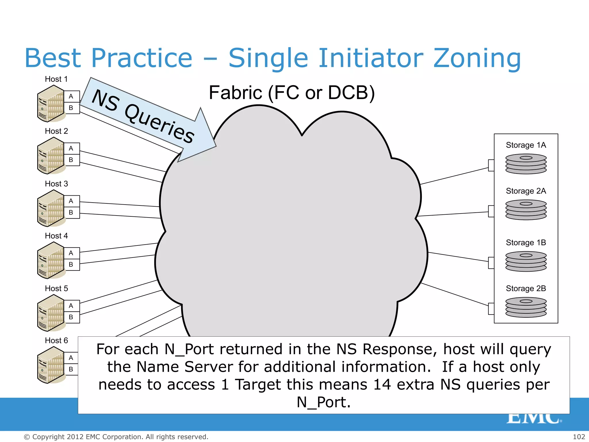 Best Practice – Single Initiator Zoning
      Host 1

               A                                     Fabric (FC or DCB)
               B


      Host 2

               A                                                          Storage 1A
               B


      Host 3
                                                                          Storage 2A
               A
               B


      Host 4
                                                                          Storage 1B
               A
               B


      Host 5                                                              Storage 2B

               A
               B


      Host 6

               A
                     For each N_Port returned in the NS Response, host will query
               B      the Name Server for additional information. If a host only
                     needs to access 1 Target this means 14 extra NS queries per
                                               N_Port.

© Copyright 2012 EMC Corporation. All rights reserved.                                 102
 