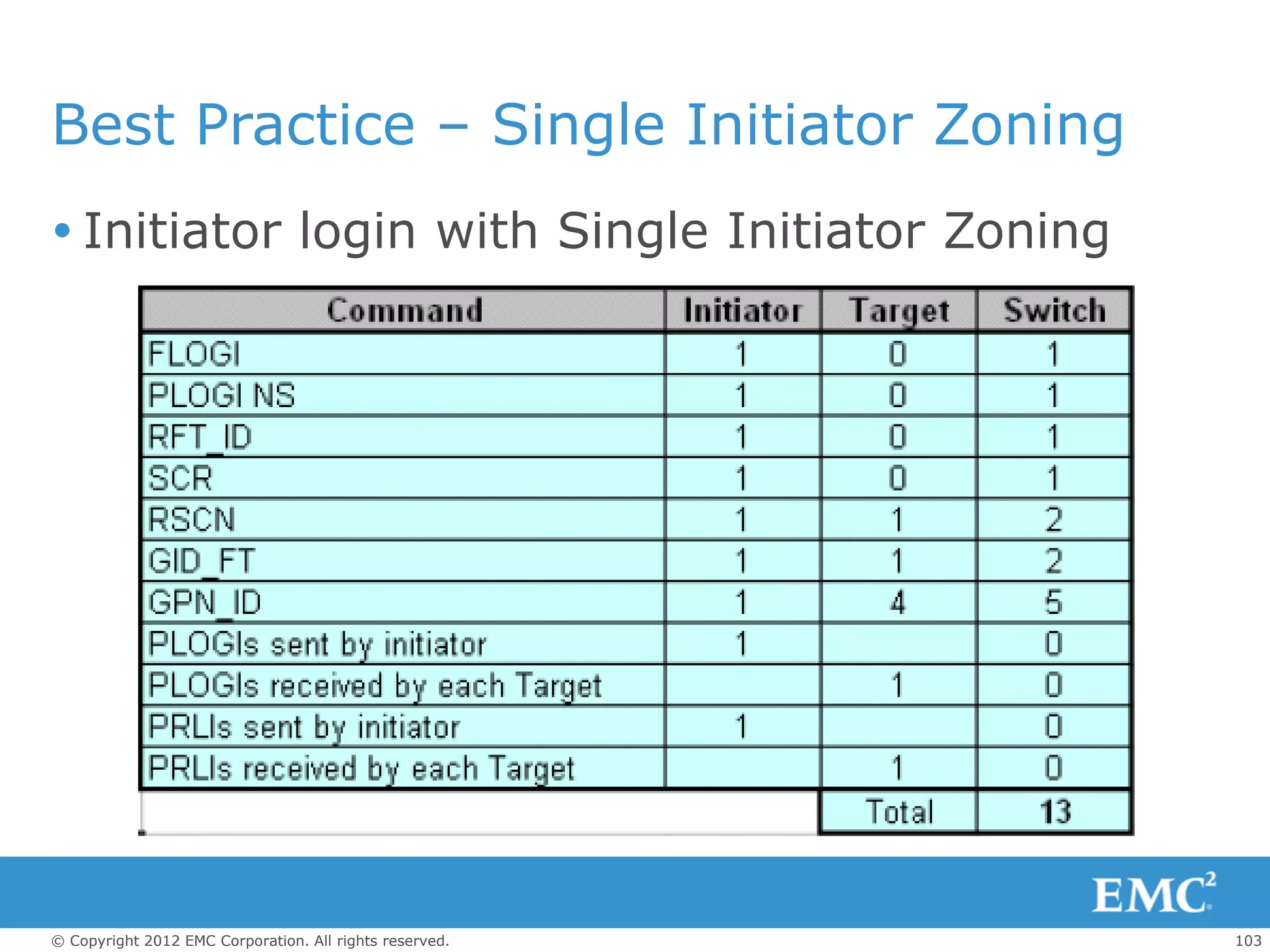 Best Practice – Single Initiator Zoning
 Initiator login with Single Initiator Zoning




© Copyright 2012 EMC Corporation. All rights reserved.   103
 