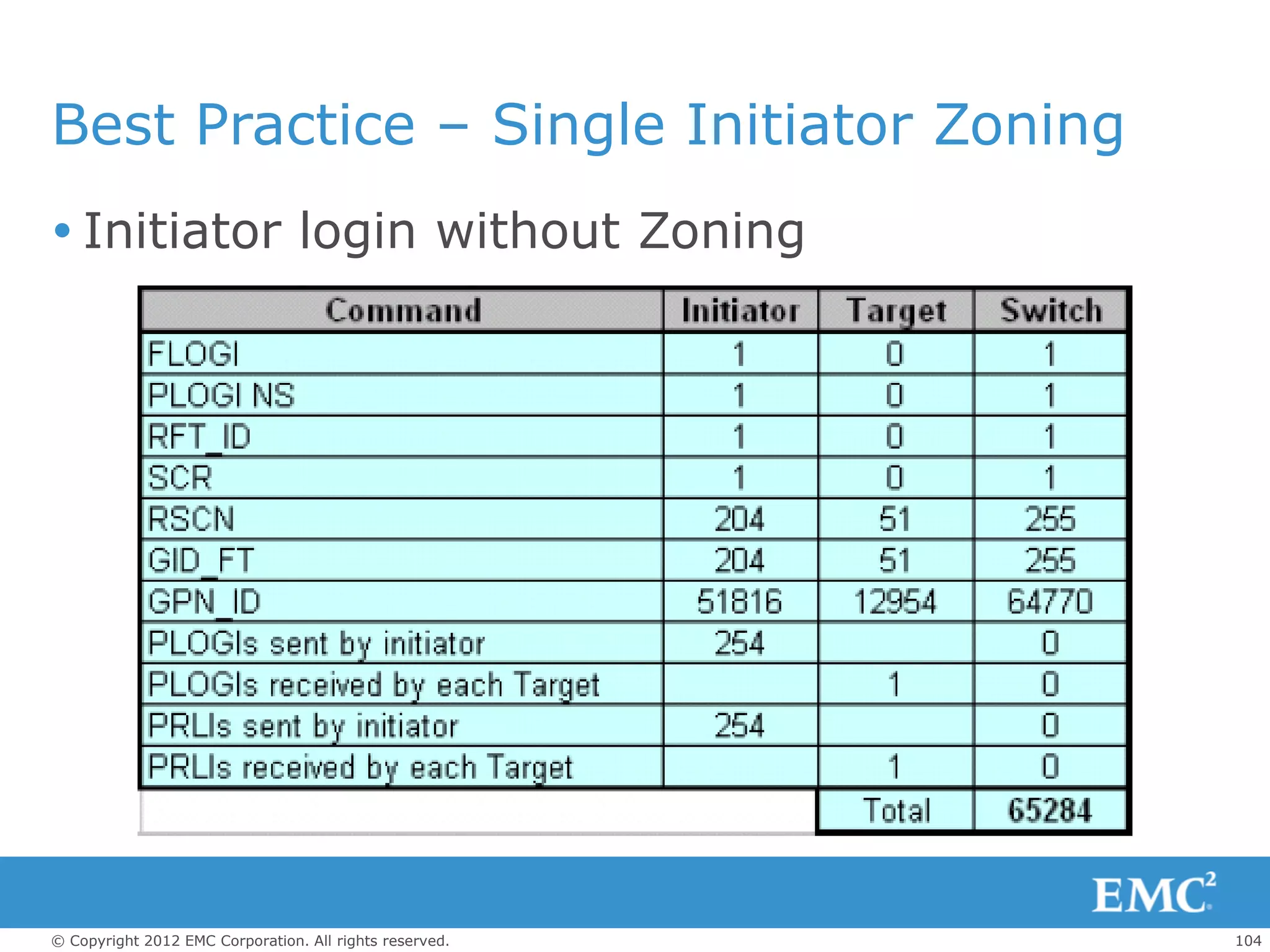 Best Practice – Single Initiator Zoning
 Initiator login without Zoning




© Copyright 2012 EMC Corporation. All rights reserved.   104
 
