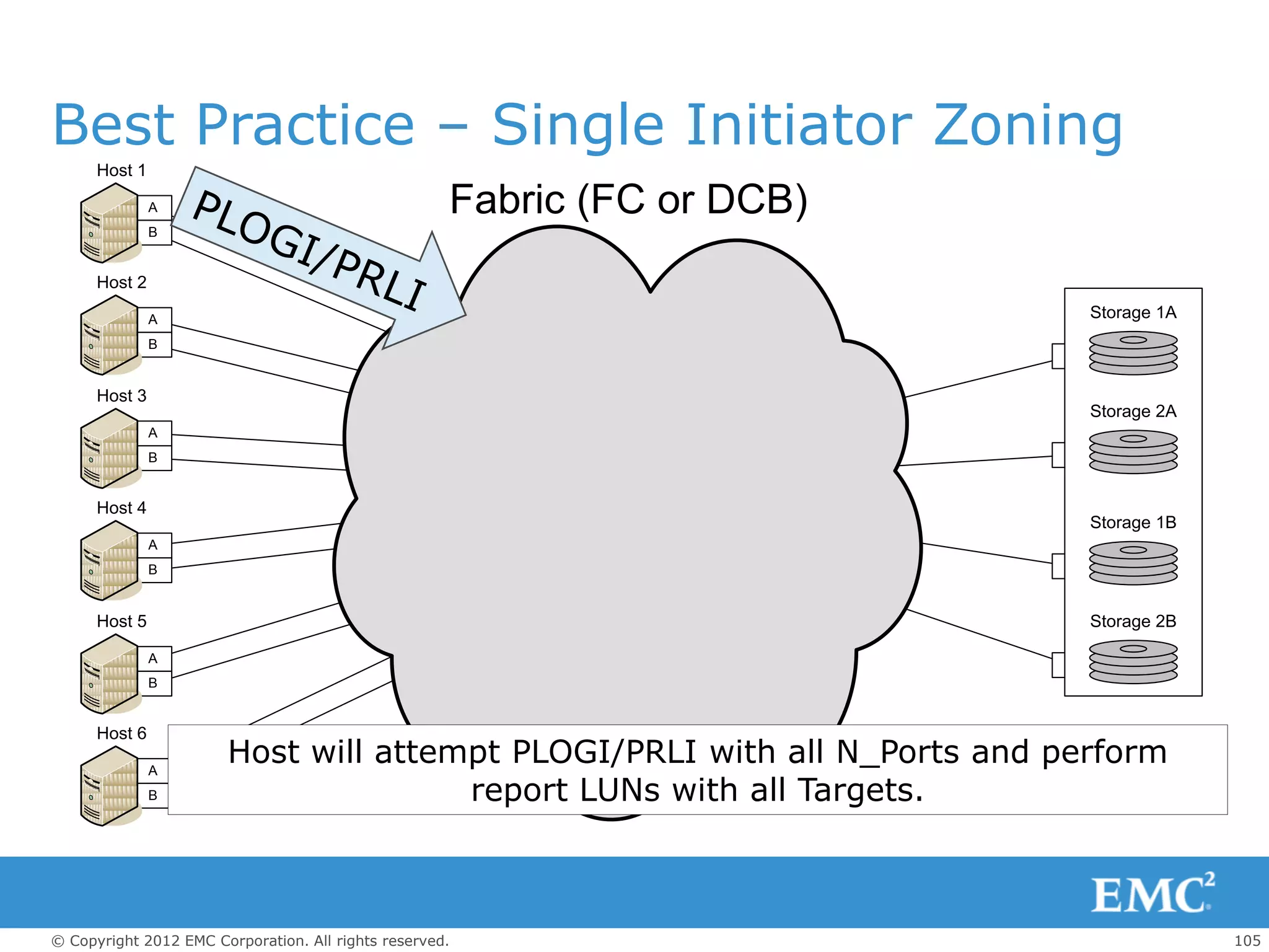 Best Practice – Single Initiator Zoning
      Host 1

               A                                     Fabric (FC or DCB)
               B


      Host 2

               A                                                           Storage 1A
               B


      Host 3
                                                                           Storage 2A
               A
               B


      Host 4
                                                                           Storage 1B
               A
               B


      Host 5                                                               Storage 2B

               A
               B


      Host 6

               A
                       Host will attempt PLOGI/PRLI with all N_Ports and perform
               B                      report LUNs with all Targets.



© Copyright 2012 EMC Corporation. All rights reserved.                                  105
 