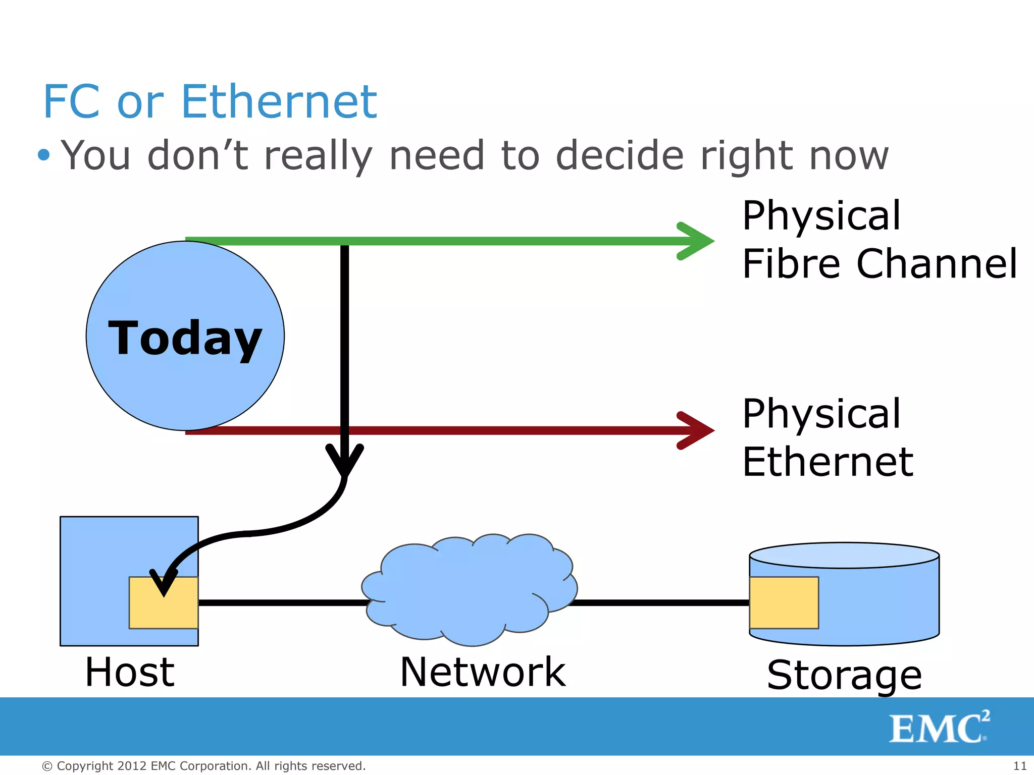 FC or Ethernet
 You don’t really need to decide right now
                                                                   Physical
                                                                   Fibre Channel
          Today
                                                                   Physical
                                                                   Ethernet




       Host                                              Network    Storage

© Copyright 2012 EMC Corporation. All rights reserved.                         11
 