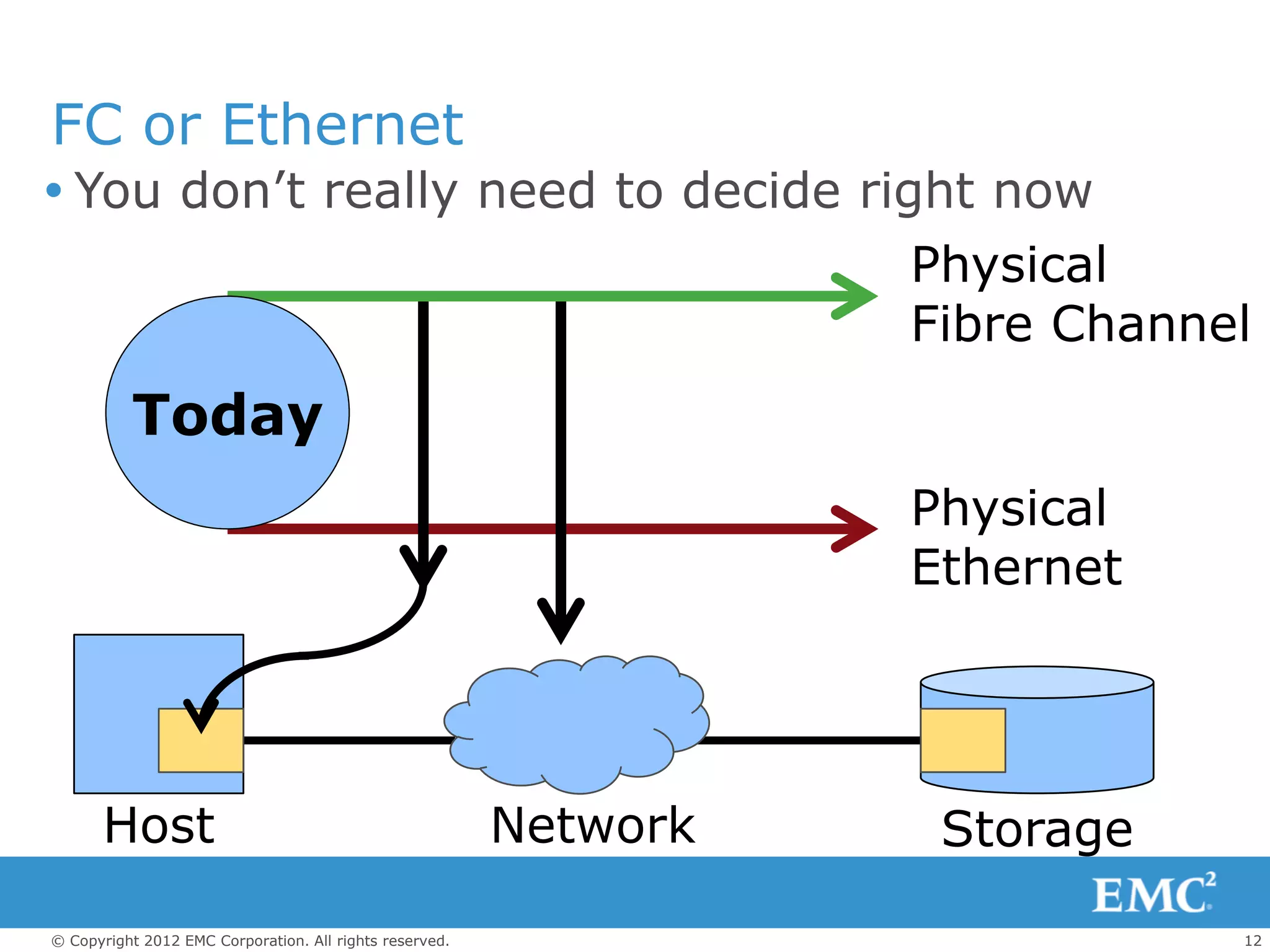 FC or Ethernet
 You don’t really need to decide right now
                                                                   Physical
                                                                   Fibre Channel
          Today
                                                                   Physical
                                                                   Ethernet




       Host                                              Network    Storage

© Copyright 2012 EMC Corporation. All rights reserved.                         12
 