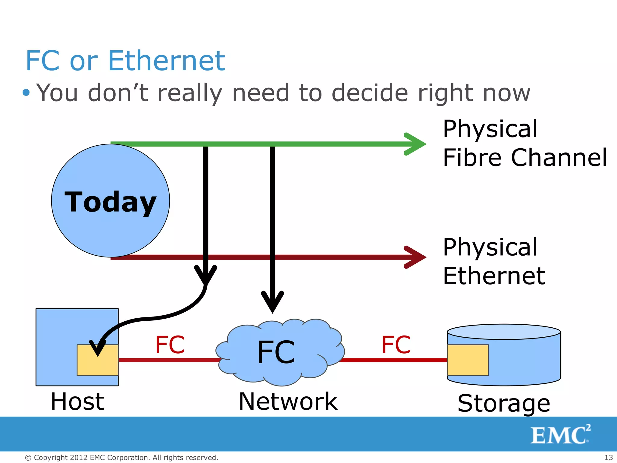 FC or Ethernet
 You don’t really need to decide right now
                                                                        Physical
                                                                        Fibre Channel
          Today
                                                                        Physical
                                                                        Ethernet

                                    FC                    FC       FC

       Host                                              Network         Storage

© Copyright 2012 EMC Corporation. All rights reserved.                              13
 