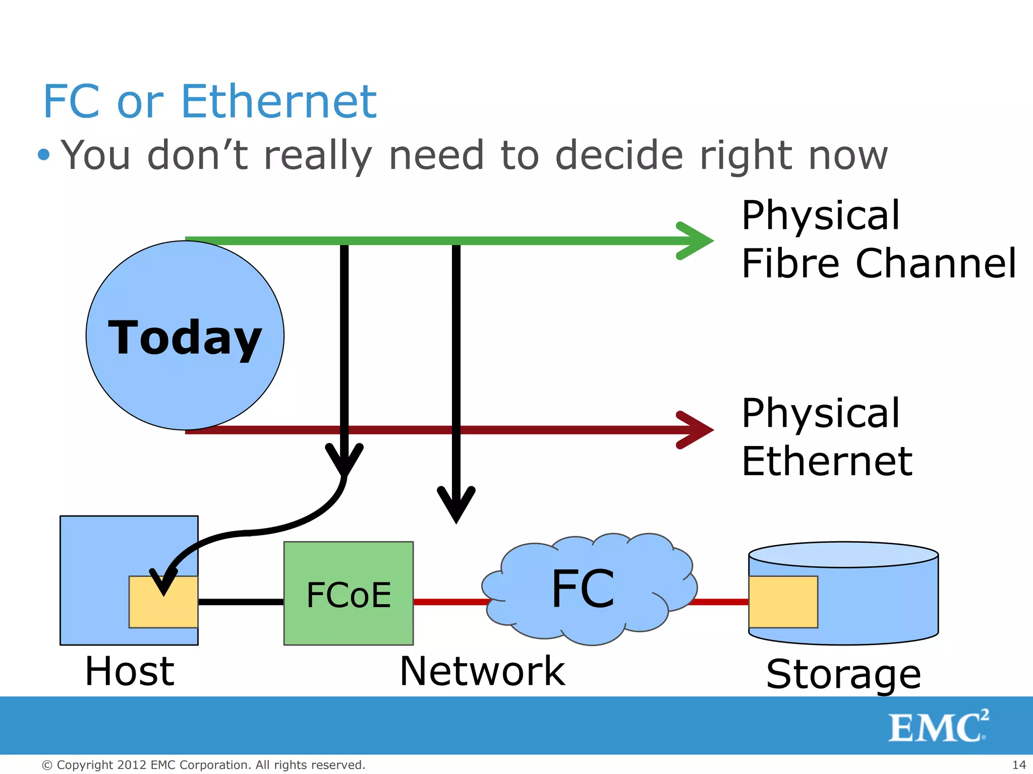 FC or Ethernet
 You don’t really need to decide right now
                                                                    Physical
                                                                    Fibre Channel
          Today
                                                                    Physical
                                                                    Ethernet


                                           FCoE                FC
       Host                                              Network     Storage

© Copyright 2012 EMC Corporation. All rights reserved.                          14
 
