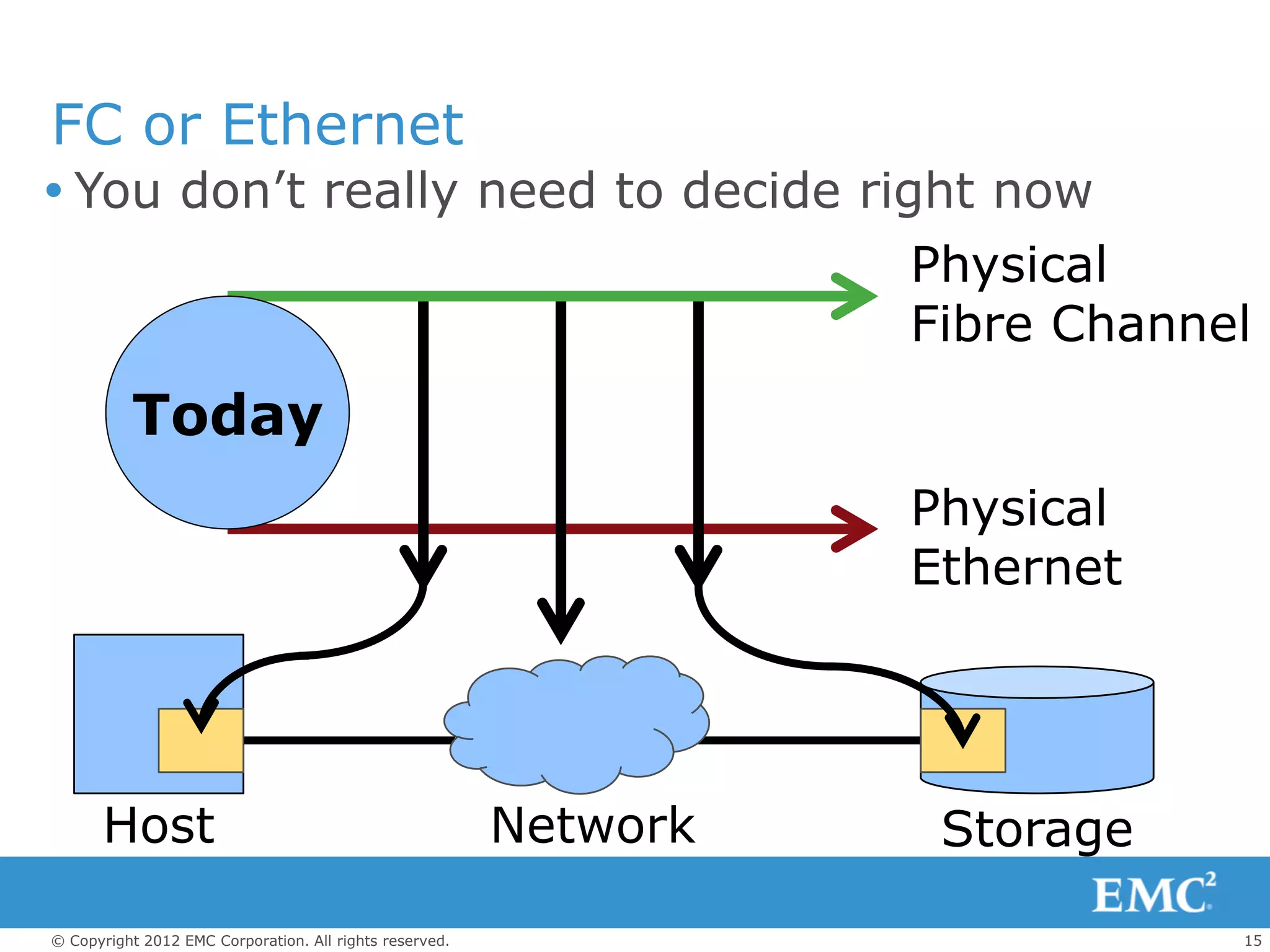 FC or Ethernet
 You don’t really need to decide right now
                                                                   Physical
                                                                   Fibre Channel
          Today
                                                                   Physical
                                                                   Ethernet




       Host                                              Network    Storage

© Copyright 2012 EMC Corporation. All rights reserved.                         15
 