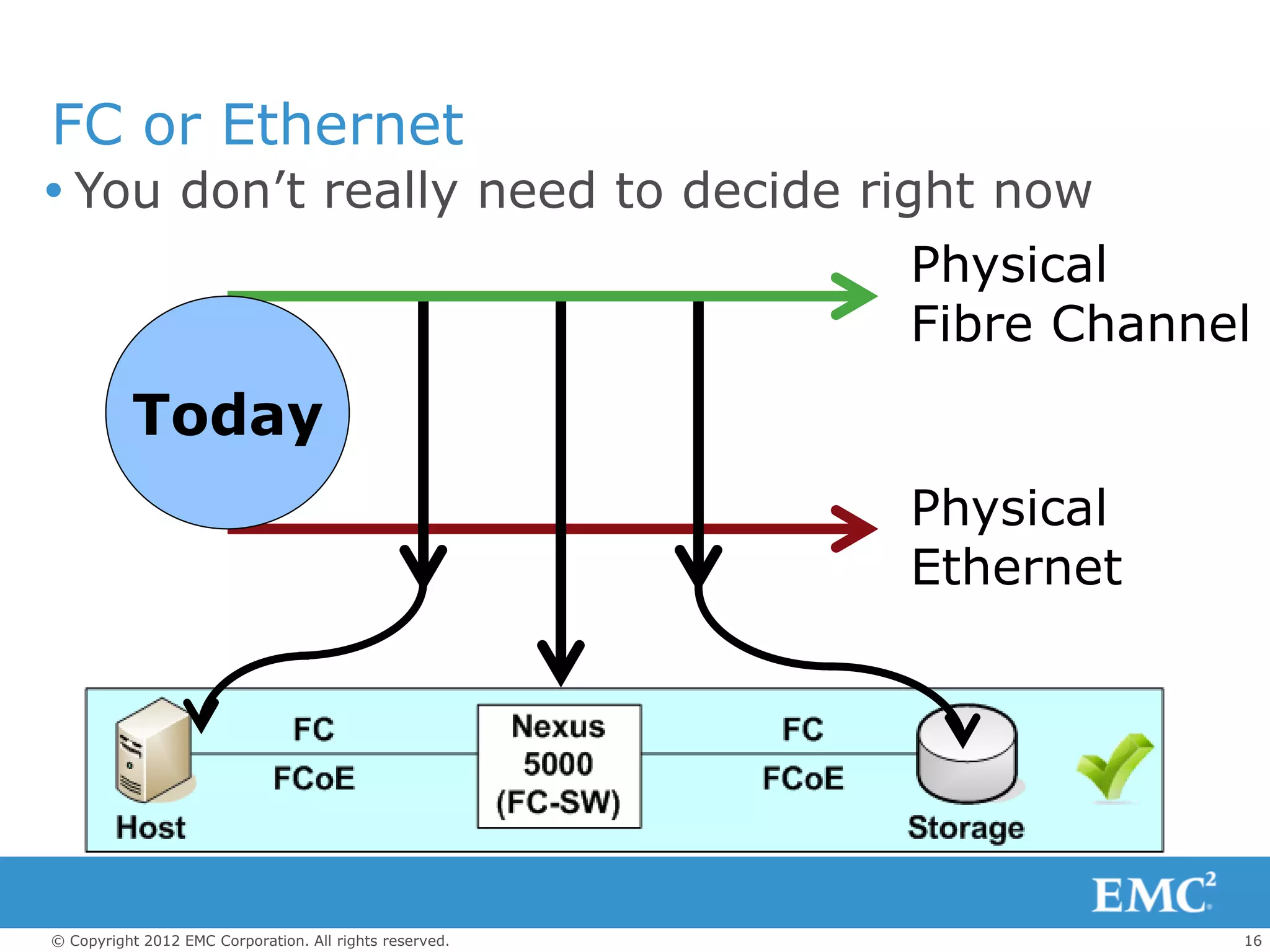 FC or Ethernet
 You don’t really need to decide right now
                                                         Physical
                                                         Fibre Channel
          Today
                                                         Physical
                                                         Ethernet




© Copyright 2012 EMC Corporation. All rights reserved.               16
 