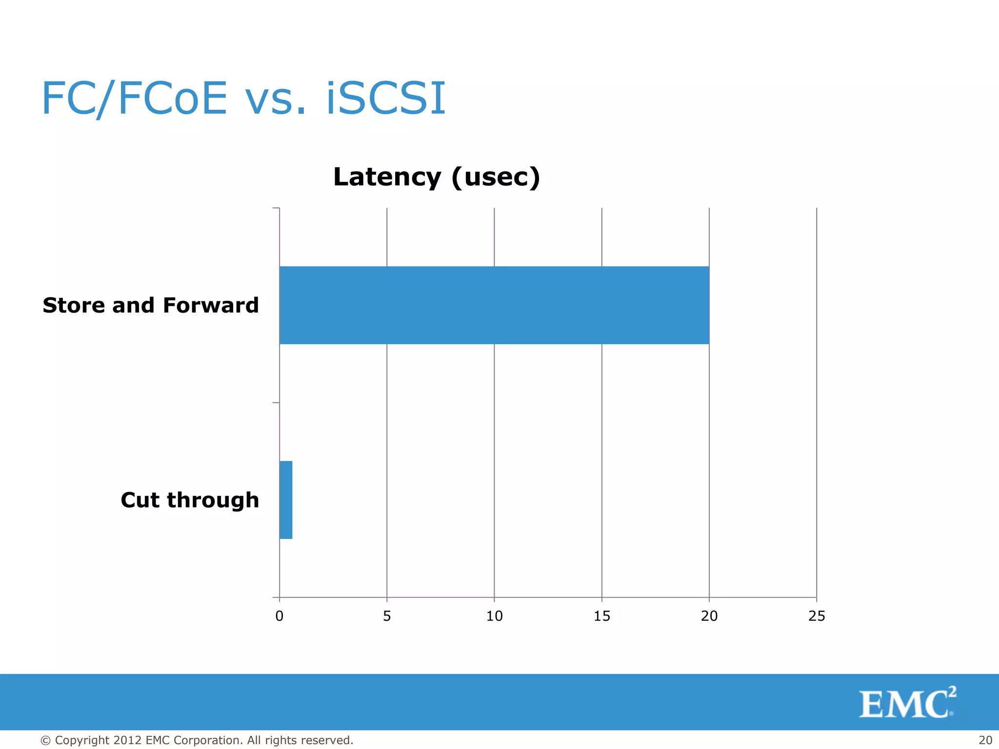 FC/FCoE vs. iSCSI
                                                  Latency (usec)




Store and Forward




             Cut through




                                        0                5   10    15   20   25




© Copyright 2012 EMC Corporation. All rights reserved.                            20
 