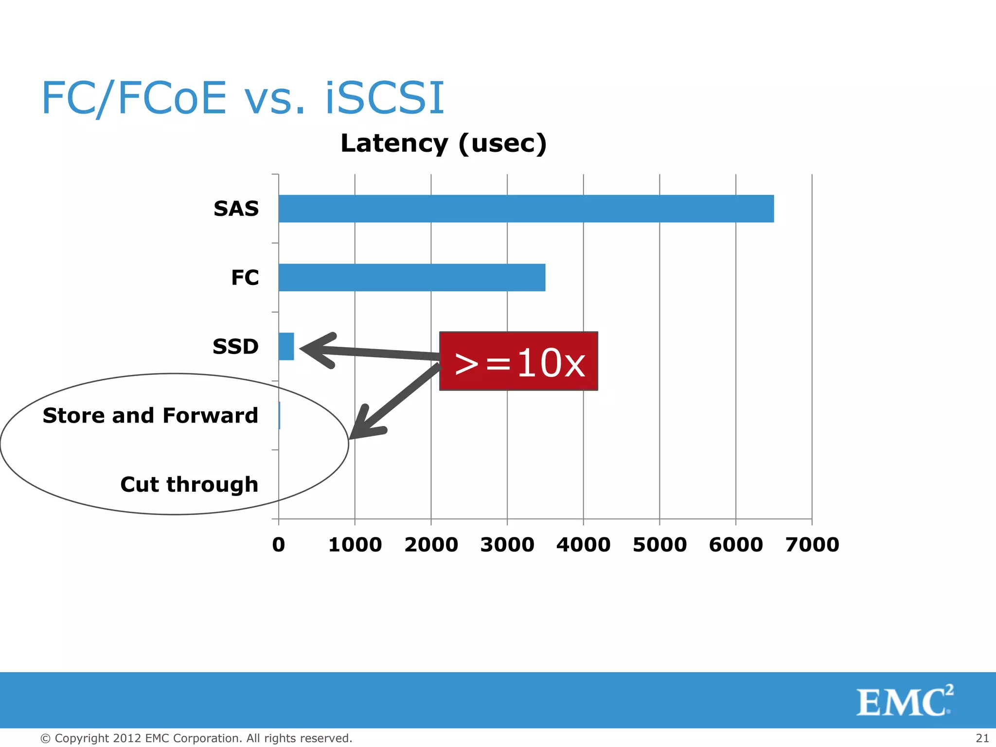 FC/FCoE vs. iSCSI
                                                   Latency (usec)

                             SAS


                                FC


                             SSD
                                                            >=10x
Store and Forward


             Cut through

                                       0         1000    2000   3000   4000   5000   6000   7000




© Copyright 2012 EMC Corporation. All rights reserved.                                             21
 