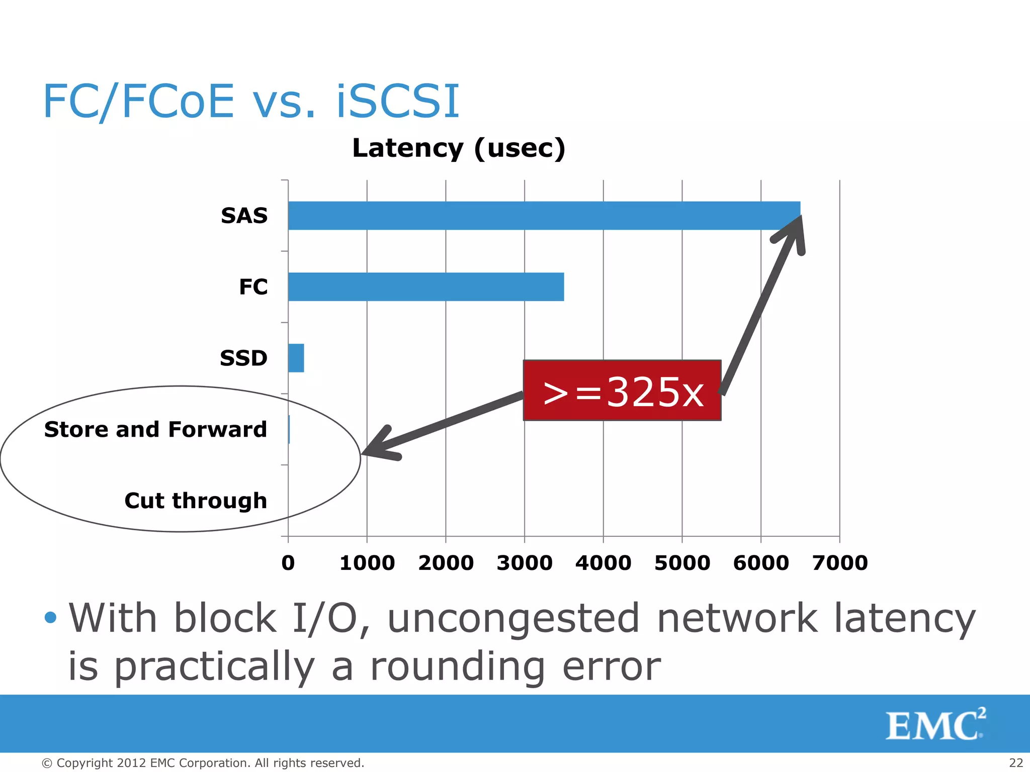 FC/FCoE vs. iSCSI
                                                   Latency (usec)

                             SAS


                                FC


                             SSD
                                                                   >=325x
Store and Forward


             Cut through

                                       0         1000    2000   3000   4000   5000   6000   7000


 With block I/O, uncongested network latency
  is practically a rounding error

© Copyright 2012 EMC Corporation. All rights reserved.                                             22
 