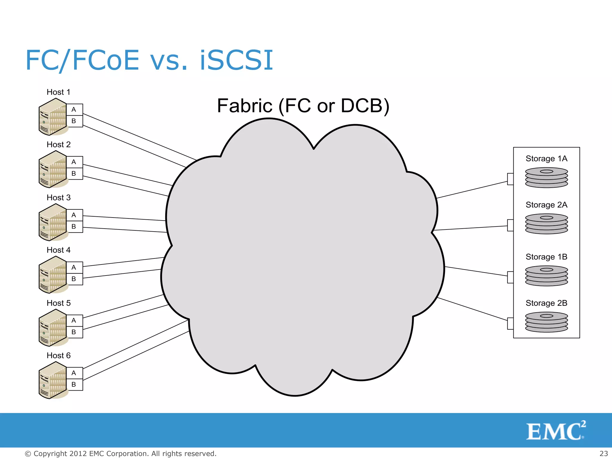 FC/FCoE vs. iSCSI
      Host 1

               A                                     Fabric (FC or DCB)
               B


      Host 2

               A                                                          Storage 1A
               B


      Host 3
                                                                          Storage 2A
               A
               B


      Host 4
                                                                          Storage 1B
               A
               B


      Host 5                                                              Storage 2B

               A
               B


      Host 6

               A
               B




© Copyright 2012 EMC Corporation. All rights reserved.                                 23
 