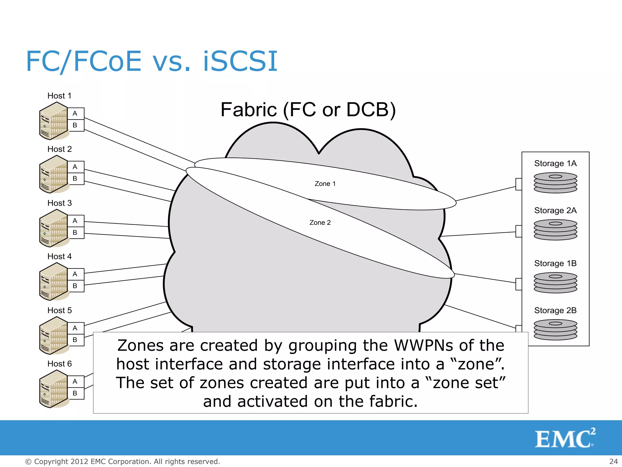 FC/FCoE vs. iSCSI
      Host 1

               A                                     Fabric (FC or DCB)
               B


      Host 2

               A                                                               Storage 1A
               B
                                                               Zone 1


      Host 3
                                                                               Storage 2A
               A                                              Zone 2
               B


      Host 4
                                                                               Storage 1B
               A
               B


      Host 5                                                                   Storage 2B

               A


                         Zones are created by grouping the WWPNs of the
               B


      Host 6             host interface and storage interface into a “zone”.
               A
               B
                         The set of zones created are put into a “zone set”
                                     and activated on the fabric.


© Copyright 2012 EMC Corporation. All rights reserved.                                      24
 