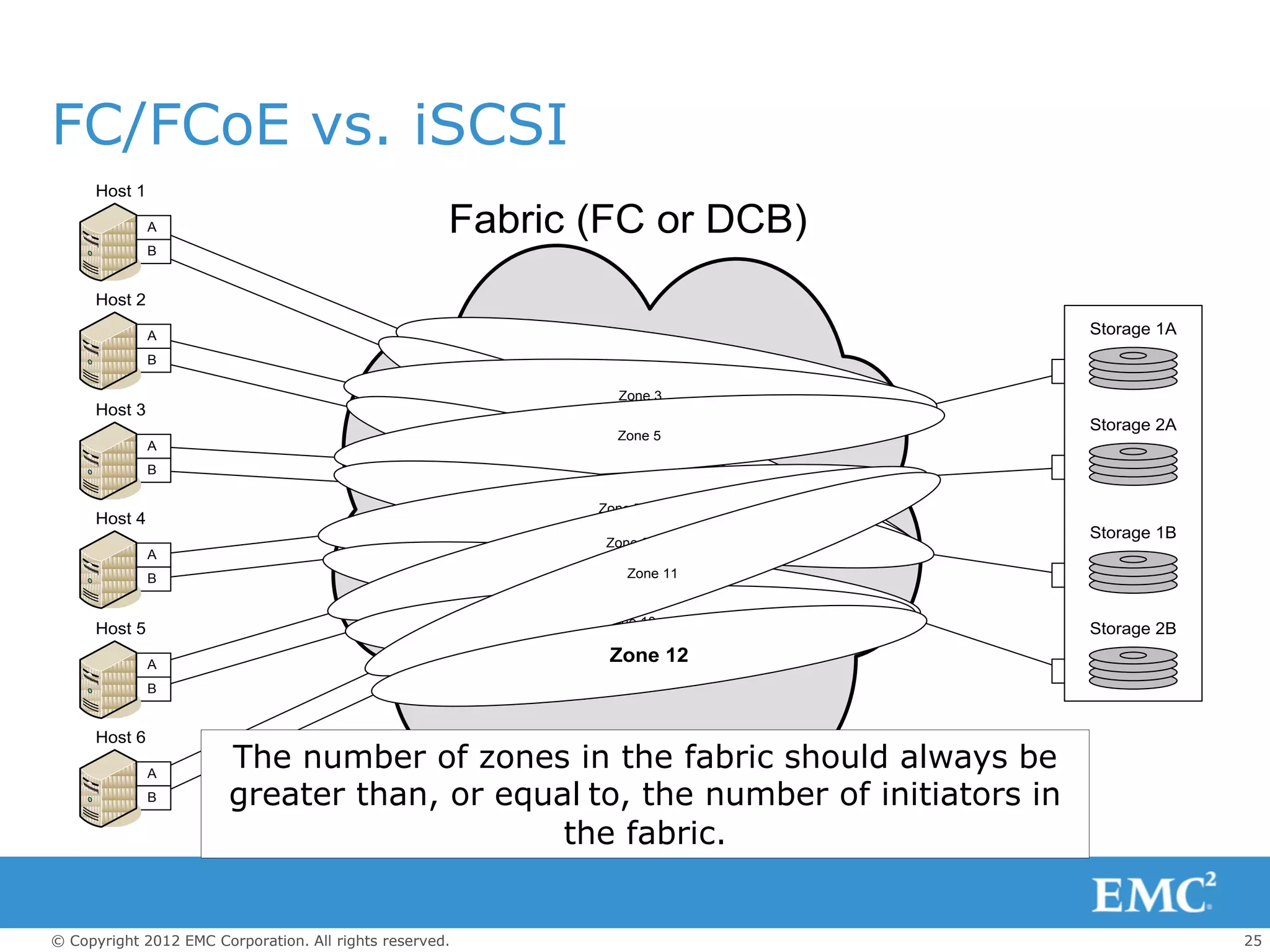 FC/FCoE vs. iSCSI
      Host 1

               A                                     Fabric (FC or DCB)
               B


      Host 2

               A                                                                 Storage 1A
               B
                                                                  Zone 1
                                                              Zone 3
      Host 3
                                                                                 Storage 2A
                                                              Zone 5
               A                                                Zone 2
               B
                                                              Zone 4

                                                            Zone 7 6
                                                              Zone
      Host 4
                                                                                 Storage 1B
                                                             Zone 9
               A
               B                                               Zone 11
                                                            Zone 8

                                                            Zone 10
      Host 5                                                                     Storage 2B

               A
                                                             Zone 12
               B


      Host 6

               A
                        The number of zones in the fabric should always be
               B        greater than, or equal to, the number of initiators in
                                             the fabric.


© Copyright 2012 EMC Corporation. All rights reserved.                                        25
 