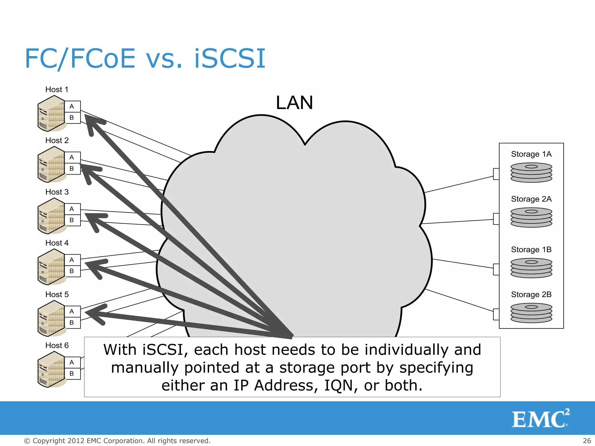 FC/FCoE vs. iSCSI
      Host 1

               A                                         LAN
               B


      Host 2

               A                                                           Storage 1A
               B


      Host 3
                                                                           Storage 2A
               A
               B


      Host 4
                                                                           Storage 1B
               A
               B


      Host 5                                                               Storage 2B

               A
               B


      Host 6
                      With iSCSI, each host needs to be individually and
                       manually pointed at a storage port by specifying
               A
               B

                             either an IP Address, IQN, or both.


© Copyright 2012 EMC Corporation. All rights reserved.                                  26
 