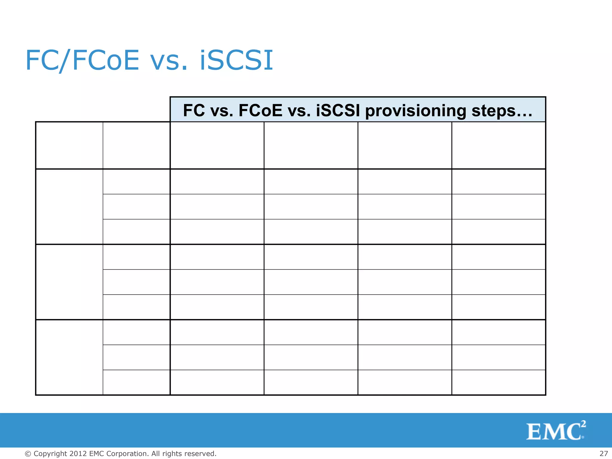 FC/FCoE vs. iSCSI
                                            FC vs. FCoE vs. iSCSI provisioning steps…




© Copyright 2012 EMC Corporation. All rights reserved.                                  27
 