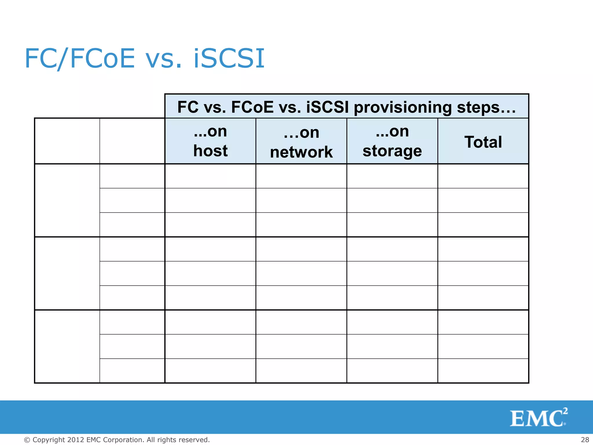 FC/FCoE vs. iSCSI
                                            FC vs. FCoE vs. iSCSI provisioning steps…
                                              ...on     …on          ...on
                                                                                Total
                                             host      network     storage




© Copyright 2012 EMC Corporation. All rights reserved.                                  28
 