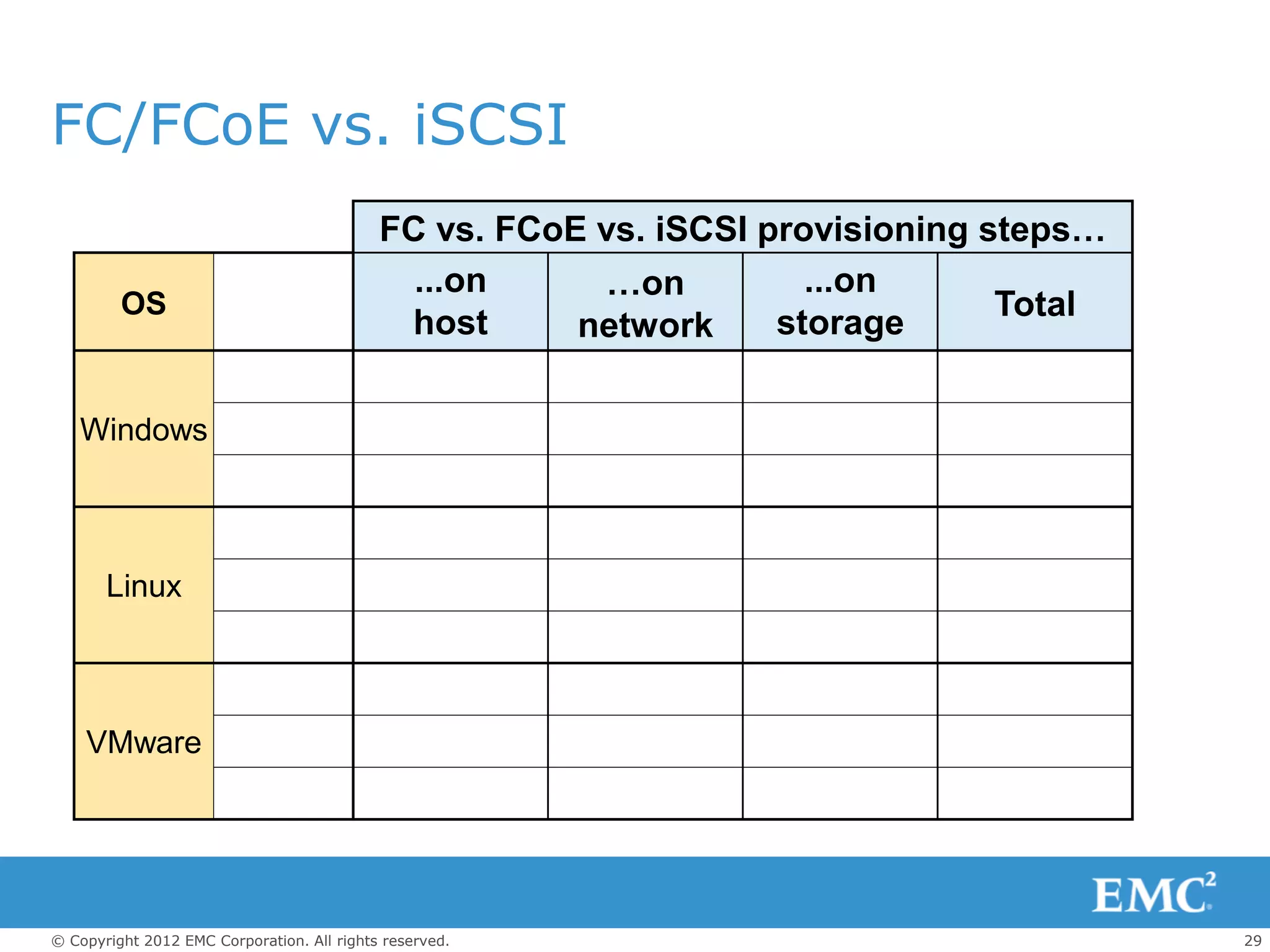 FC/FCoE vs. iSCSI
                                            FC vs. FCoE vs. iSCSI provisioning steps…
                                              ...on     …on          ...on
         OS                                                                     Total
                                             host      network     storage


   Windows



       Linux



    VMware




© Copyright 2012 EMC Corporation. All rights reserved.                                  29
 