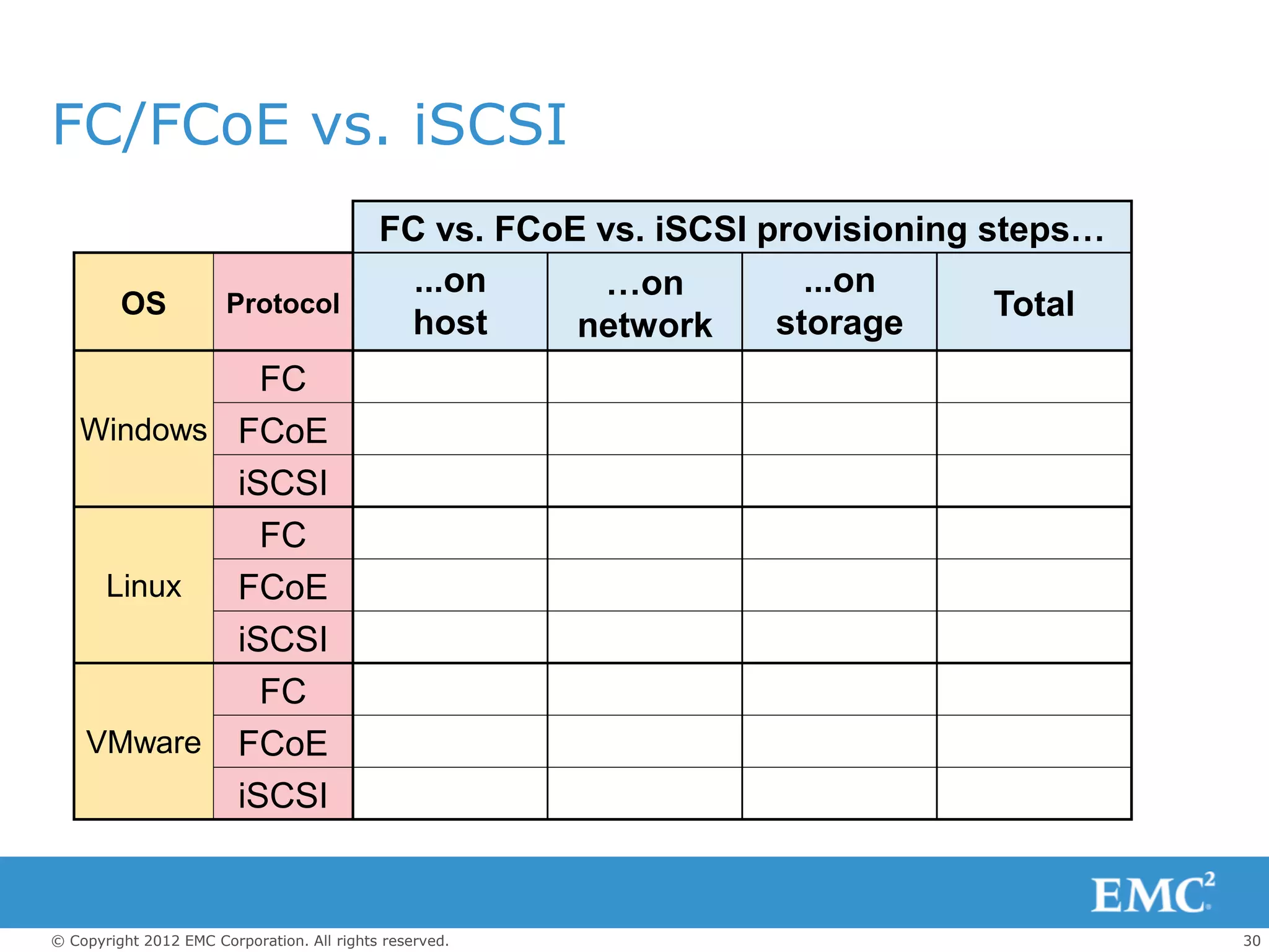 FC/FCoE vs. iSCSI
                                            FC vs. FCoE vs. iSCSI provisioning steps…
                                              ...on     …on          ...on
         OS            Protocol                                                 Total
                                             host      network     storage
             FC
   Windows FCoE
           iSCSI
             FC
    Linux  FCoE
           iSCSI
             FC
   VMware FCoE
           iSCSI


© Copyright 2012 EMC Corporation. All rights reserved.                                  30
 