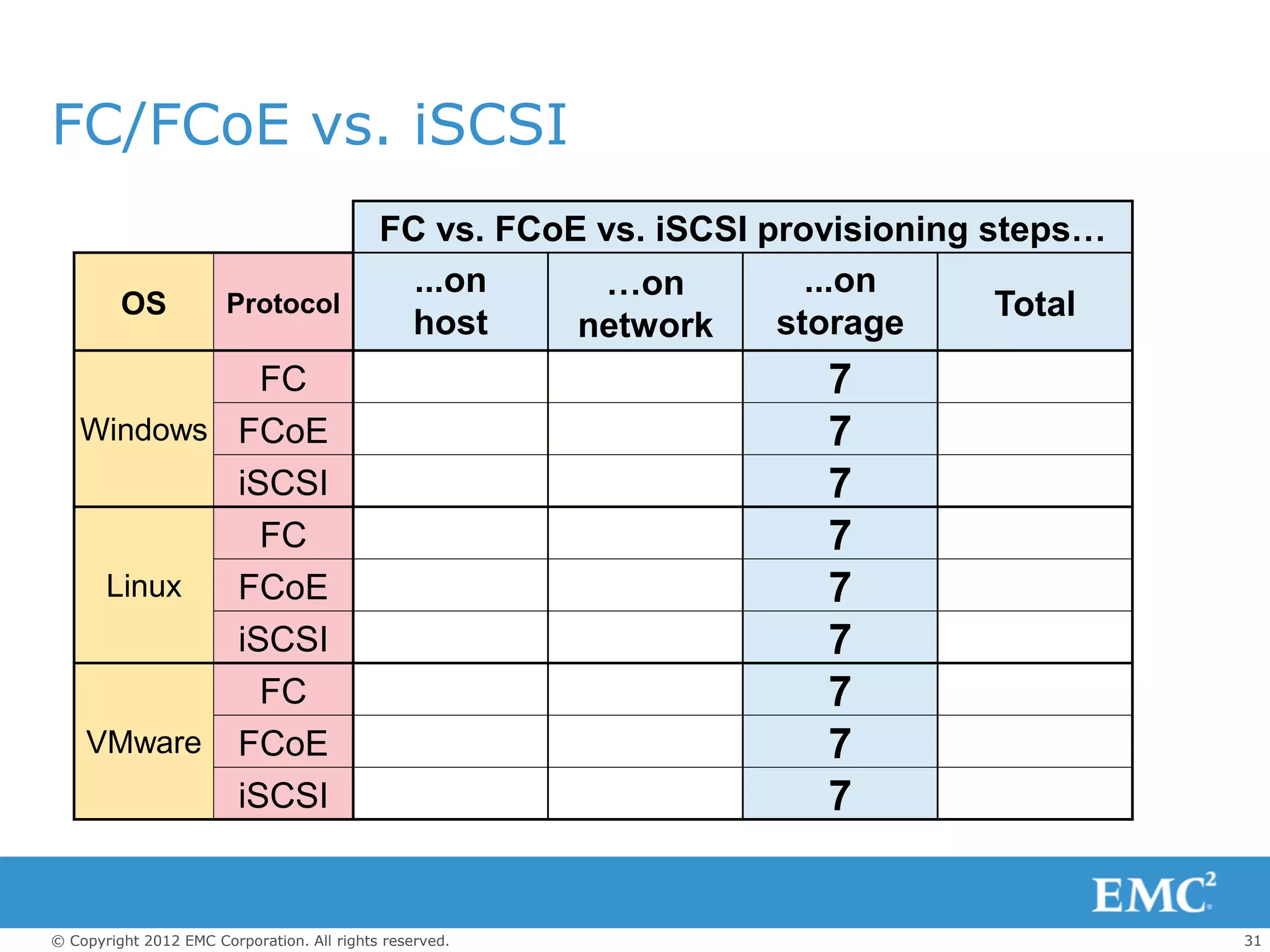 FC/FCoE vs. iSCSI
                                            FC vs. FCoE vs. iSCSI provisioning steps…
                                              ...on     …on          ...on
         OS            Protocol                                                 Total
                                             host      network     storage
             FC                                                      7
   Windows FCoE                                                      7
           iSCSI                                                     7
             FC                                                      7
    Linux  FCoE                                                      7
           iSCSI                                                     7
             FC                                                      7
   VMware FCoE                                                       7
           iSCSI                                                     7


© Copyright 2012 EMC Corporation. All rights reserved.                                  31
 