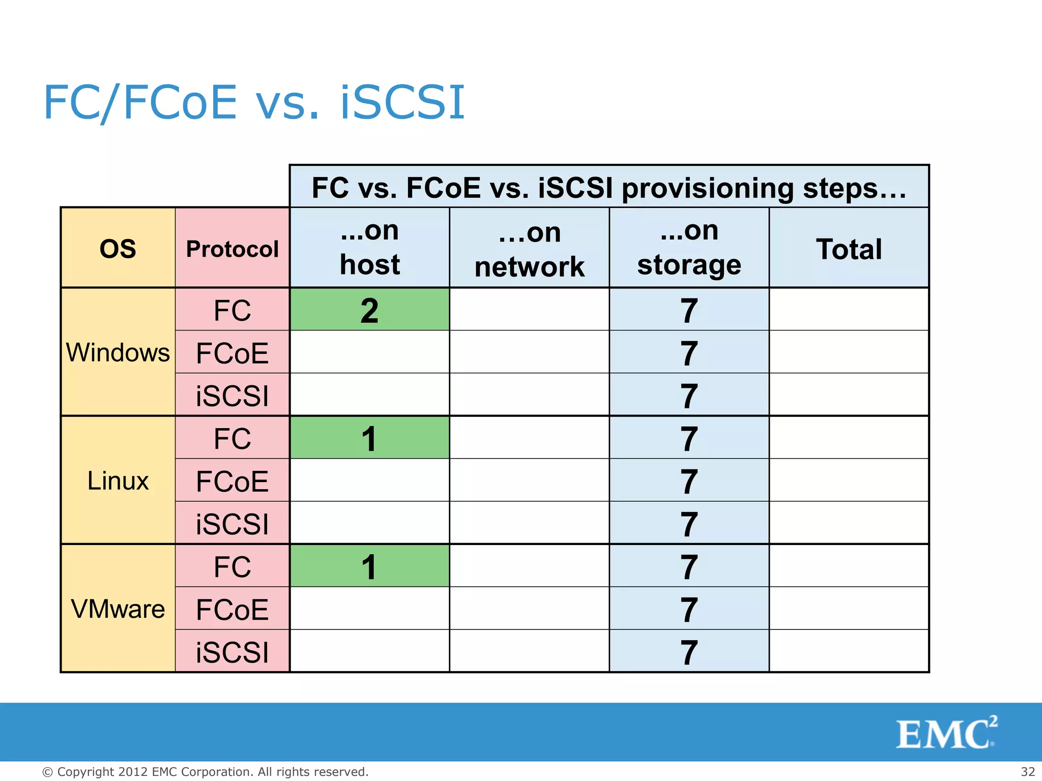 FC/FCoE vs. iSCSI
                                            FC vs. FCoE vs. iSCSI provisioning steps…
                                              ...on     …on          ...on
         OS            Protocol                                                 Total
                                             host      network     storage
             FC                                     2                7
   Windows FCoE                                                      7
           iSCSI                                                     7
             FC                                     1                7
    Linux  FCoE                                                      7
           iSCSI                                                     7
             FC                                     1                7
   VMware FCoE                                                       7
           iSCSI                                                     7


© Copyright 2012 EMC Corporation. All rights reserved.                                  32
 