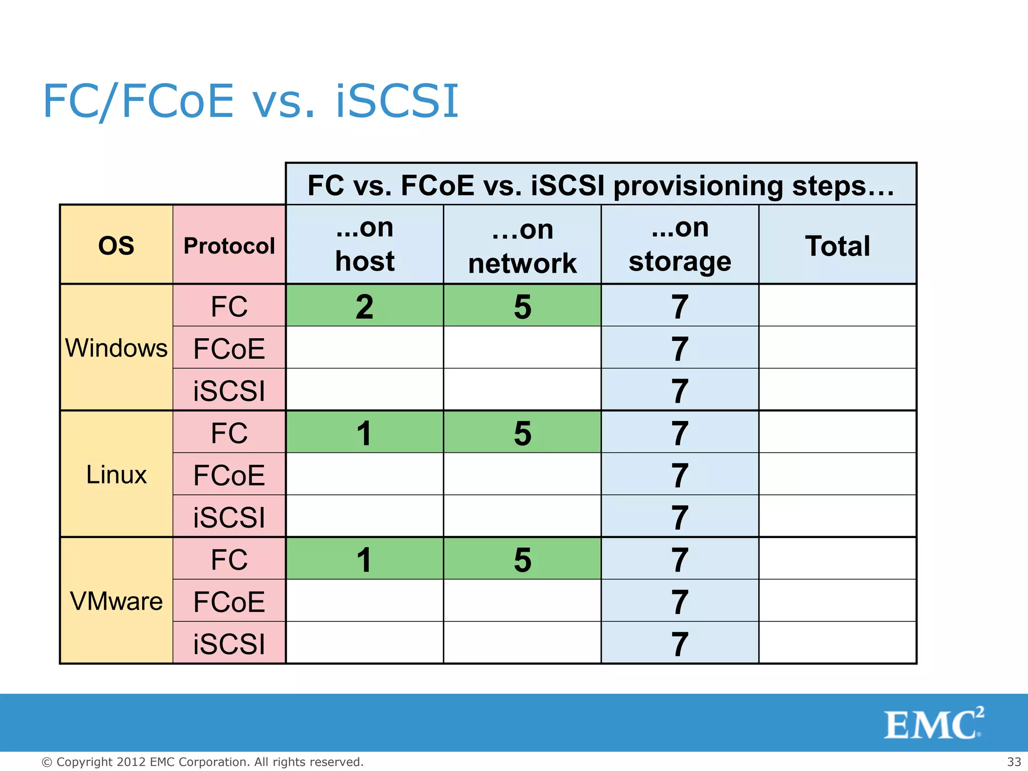 FC/FCoE vs. iSCSI
                                            FC vs. FCoE vs. iSCSI provisioning steps…
                                              ...on     …on          ...on
         OS            Protocol                                                 Total
                                             host      network     storage
             FC                                     2     5          7
   Windows FCoE                                                      7
           iSCSI                                                     7
             FC                                     1     5          7
    Linux  FCoE                                                      7
           iSCSI                                                     7
             FC                                     1     5          7
   VMware FCoE                                                       7
           iSCSI                                                     7


© Copyright 2012 EMC Corporation. All rights reserved.                                  33
 