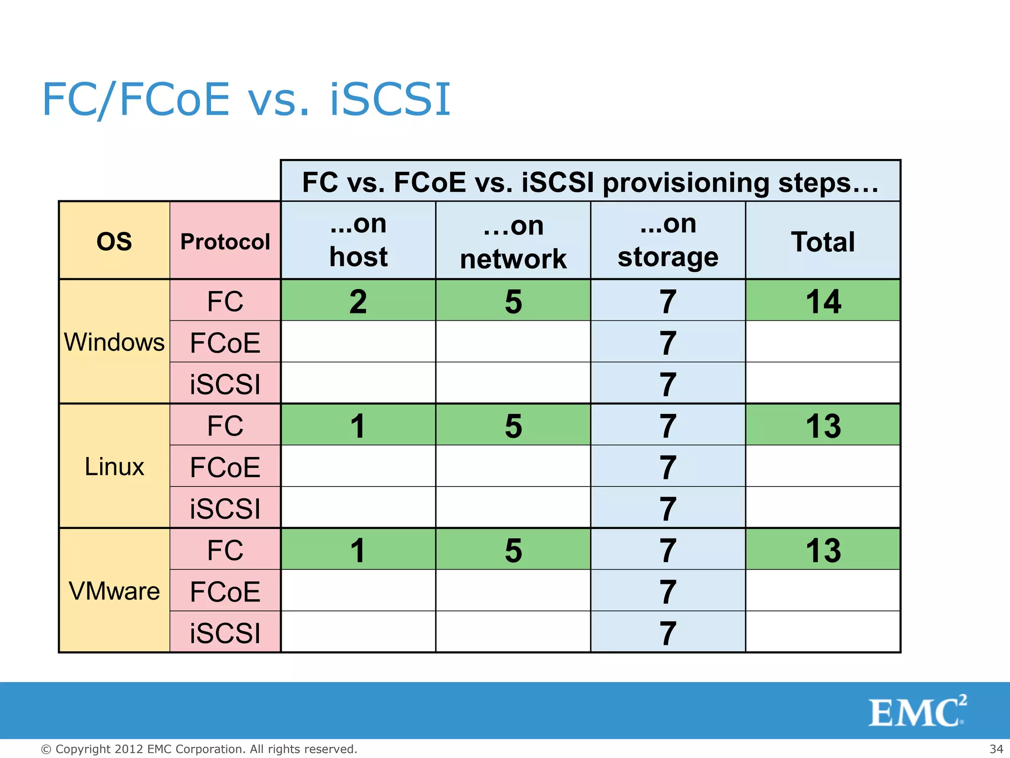 FC/FCoE vs. iSCSI
                                            FC vs. FCoE vs. iSCSI provisioning steps…
                                              ...on     …on          ...on
         OS            Protocol                                                 Total
                                             host      network     storage
             FC                                     2     5          7         14
   Windows FCoE                                                      7
           iSCSI                                                     7
             FC                                     1     5          7         13
    Linux  FCoE                                                      7
           iSCSI                                                     7
             FC                                     1     5          7         13
   VMware FCoE                                                       7
           iSCSI                                                     7


© Copyright 2012 EMC Corporation. All rights reserved.                                  34
 
