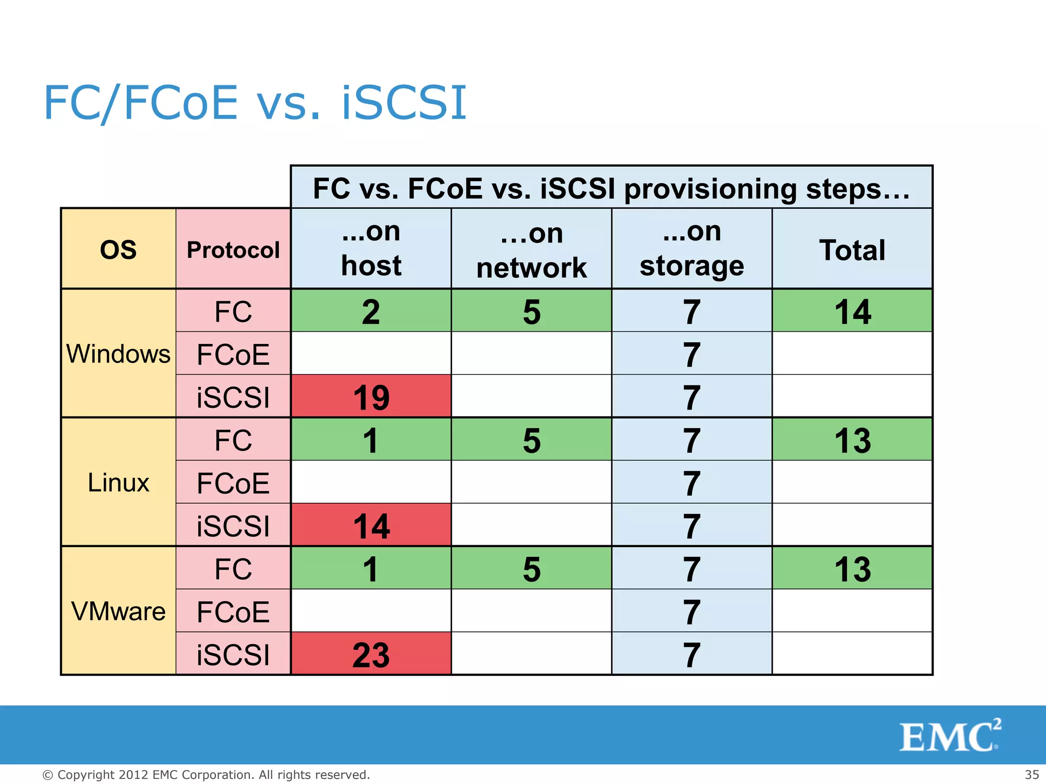 FC/FCoE vs. iSCSI
                                            FC vs. FCoE vs. iSCSI provisioning steps…
                                              ...on     …on          ...on
         OS            Protocol                                                 Total
                                             host      network     storage
             FC                                     2     5          7         14
   Windows FCoE                                                      7
           iSCSI                                  19                 7
             FC                                   1       5          7         13
    Linux  FCoE                                                      7
           iSCSI                                  14                 7
             FC                                   1       5          7         13
   VMware FCoE                                                       7
           iSCSI                                  23                 7


© Copyright 2012 EMC Corporation. All rights reserved.                                  35
 