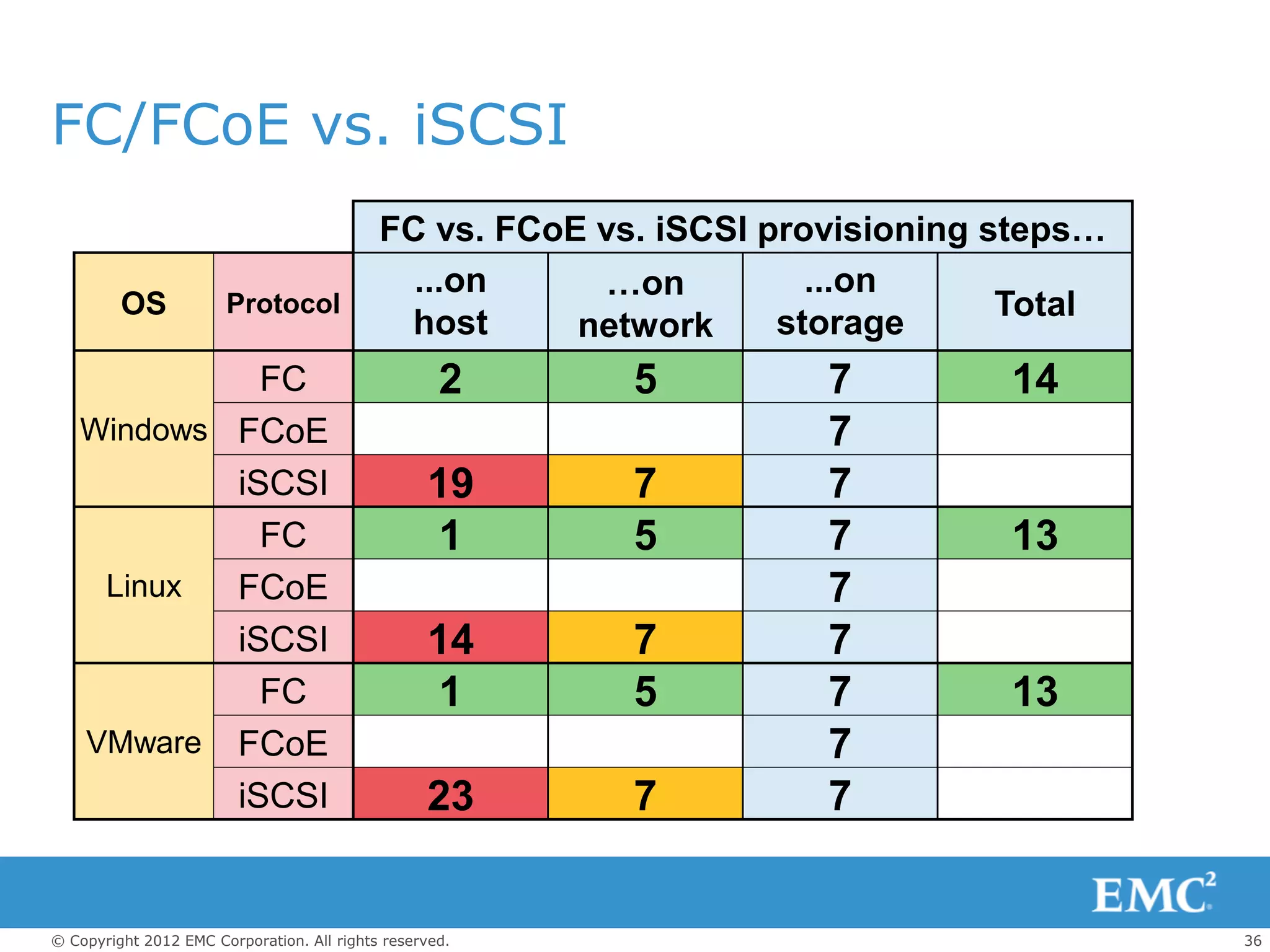 FC/FCoE vs. iSCSI
                                            FC vs. FCoE vs. iSCSI provisioning steps…
                                              ...on     …on          ...on
         OS            Protocol                                                 Total
                                             host      network     storage
             FC                                     2     5          7         14
   Windows FCoE                                                      7
           iSCSI                                  19      7          7
             FC                                   1       5          7         13
    Linux  FCoE                                                      7
           iSCSI                                  14      7          7
             FC                                   1       5          7         13
   VMware FCoE                                                       7
           iSCSI                                  23      7          7


© Copyright 2012 EMC Corporation. All rights reserved.                                  36
 