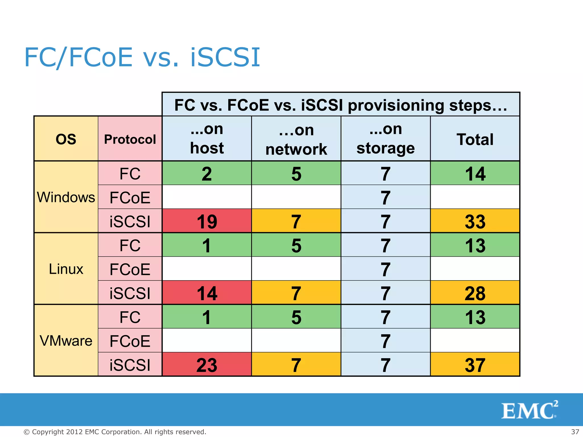 FC/FCoE vs. iSCSI
                                            FC vs. FCoE vs. iSCSI provisioning steps…
                                              ...on     …on          ...on
         OS            Protocol                                                 Total
                                             host      network     storage
             FC                                     2     5          7         14
   Windows FCoE                                                      7
           iSCSI                                  19      7          7         33
             FC                                   1       5          7         13
    Linux  FCoE                                                      7
           iSCSI                                  14      7          7         28
             FC                                   1       5          7         13
   VMware FCoE                                                       7
           iSCSI                                  23      7          7         37


© Copyright 2012 EMC Corporation. All rights reserved.                                  37
 