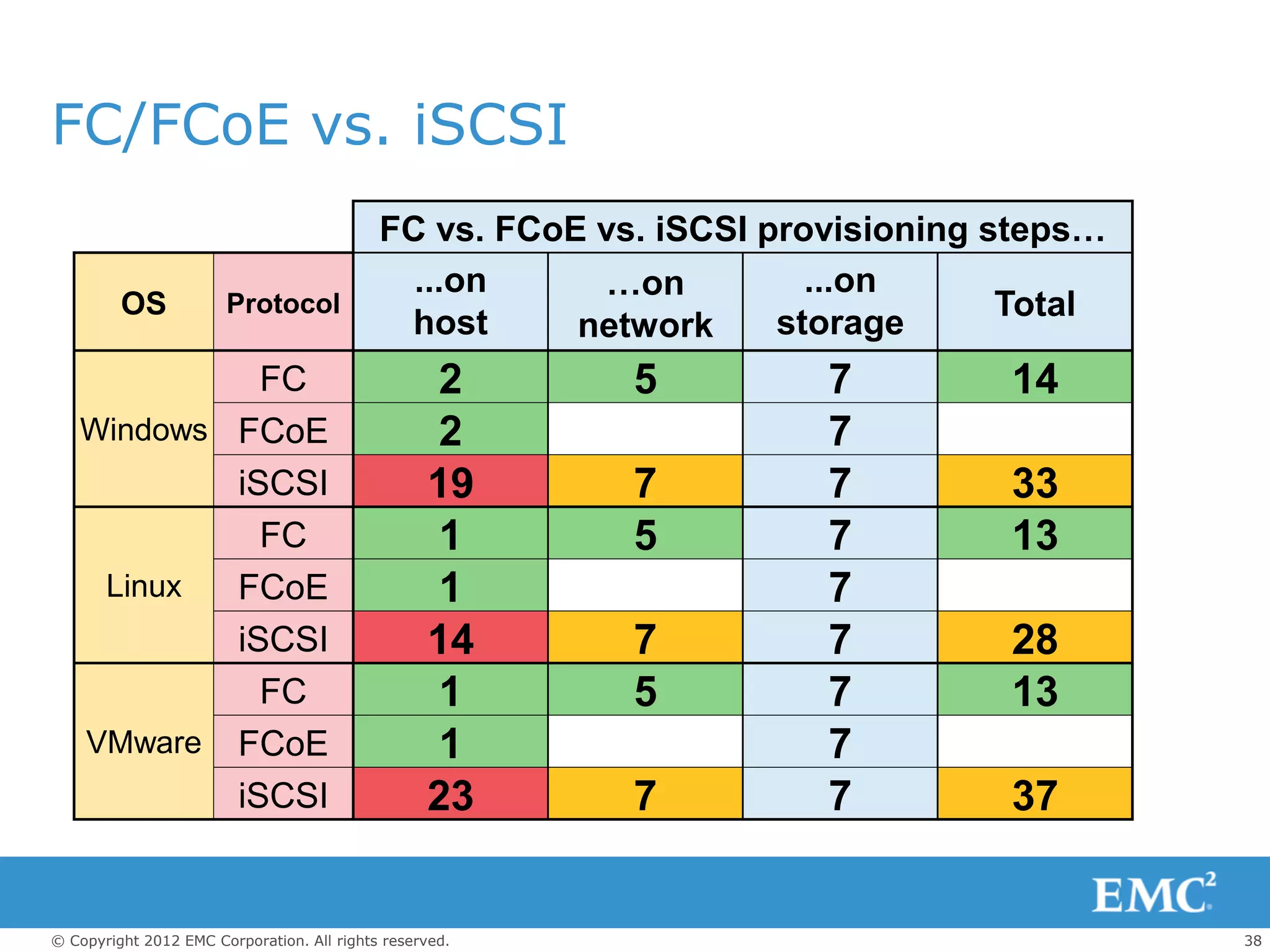 FC/FCoE vs. iSCSI
                                            FC vs. FCoE vs. iSCSI provisioning steps…
                                              ...on     …on          ...on
         OS            Protocol                                                 Total
                                             host      network     storage
             FC                                   2       5          7         14
   Windows FCoE                                   2                  7
           iSCSI                                  19      7          7         33
             FC                                   1       5          7         13
    Linux  FCoE                                   1                  7
           iSCSI                                  14      7          7         28
             FC                                   1       5          7         13
   VMware FCoE                                    1                  7
           iSCSI                                  23      7          7         37


© Copyright 2012 EMC Corporation. All rights reserved.                                  38
 