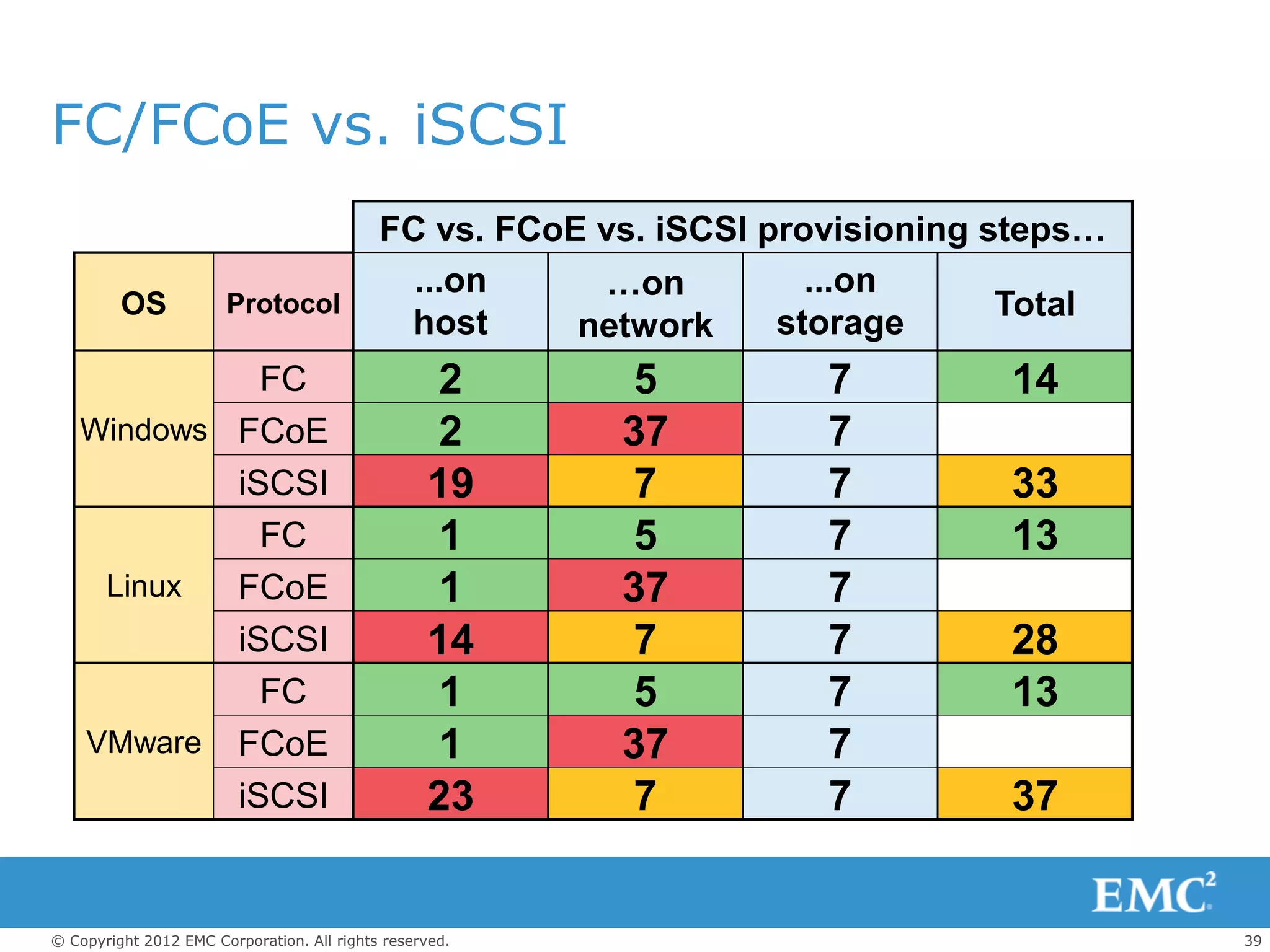 FC/FCoE vs. iSCSI
                                            FC vs. FCoE vs. iSCSI provisioning steps…
                                              ...on     …on          ...on
         OS            Protocol                                                 Total
                                             host      network     storage
             FC                                   2      5           7         14
   Windows FCoE                                   2      37          7
           iSCSI                                  19     7           7         33
             FC                                   1      5           7         13
    Linux  FCoE                                   1      37          7
           iSCSI                                  14     7           7         28
             FC                                   1      5           7         13
   VMware FCoE                                    1      37          7
           iSCSI                                  23     7           7         37


© Copyright 2012 EMC Corporation. All rights reserved.                                  39
 