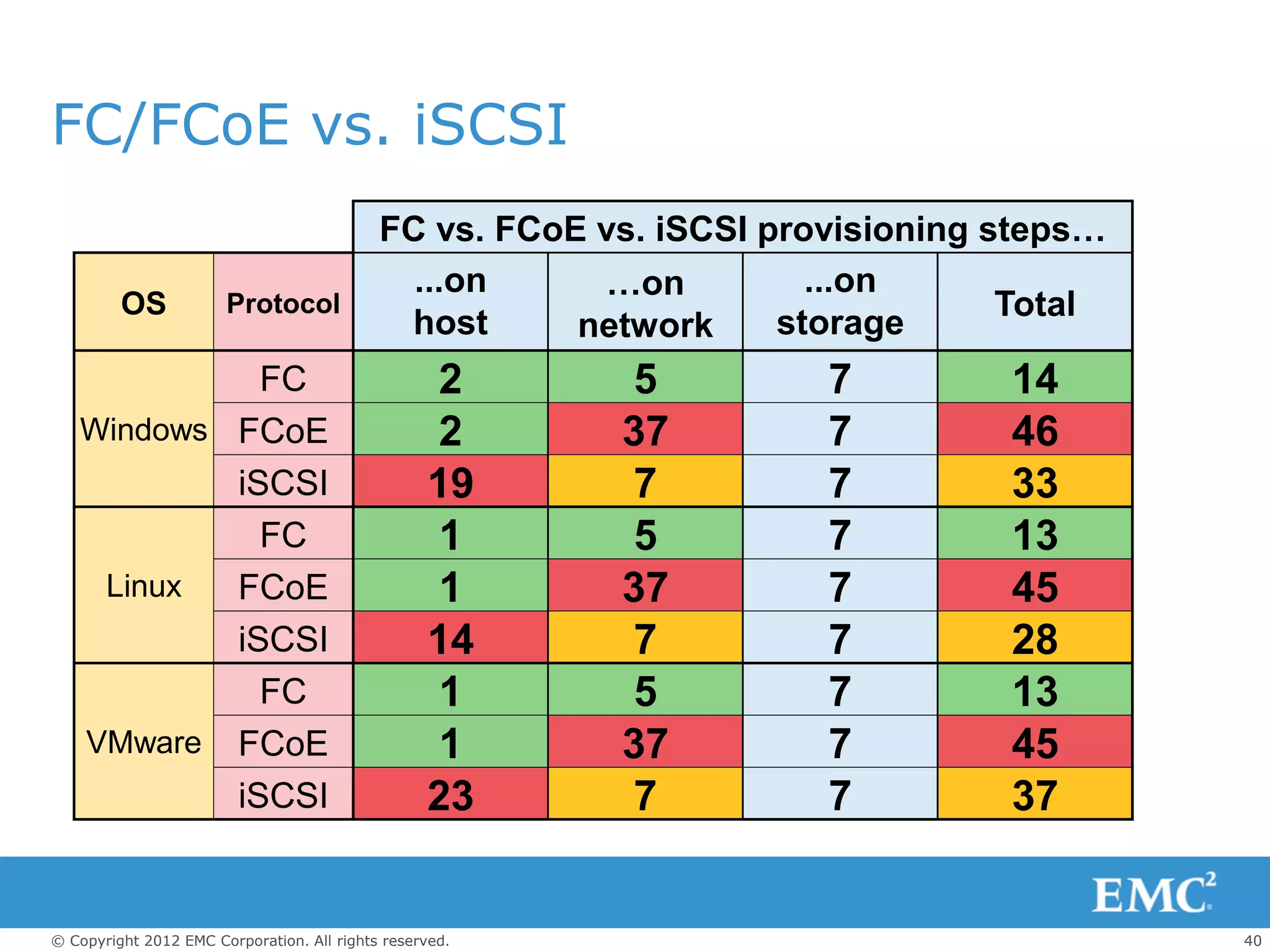 FC/FCoE vs. iSCSI
                                            FC vs. FCoE vs. iSCSI provisioning steps…
                                              ...on     …on          ...on
         OS            Protocol                                                 Total
                                             host      network     storage
             FC                                   2      5           7         14
   Windows FCoE                                   2      37          7         46
           iSCSI                                  19     7           7         33
             FC                                   1      5           7         13
    Linux  FCoE                                   1      37          7         45
           iSCSI                                  14     7           7         28
             FC                                   1      5           7         13
   VMware FCoE                                    1      37          7         45
           iSCSI                                  23     7           7         37


© Copyright 2012 EMC Corporation. All rights reserved.                                  40
 