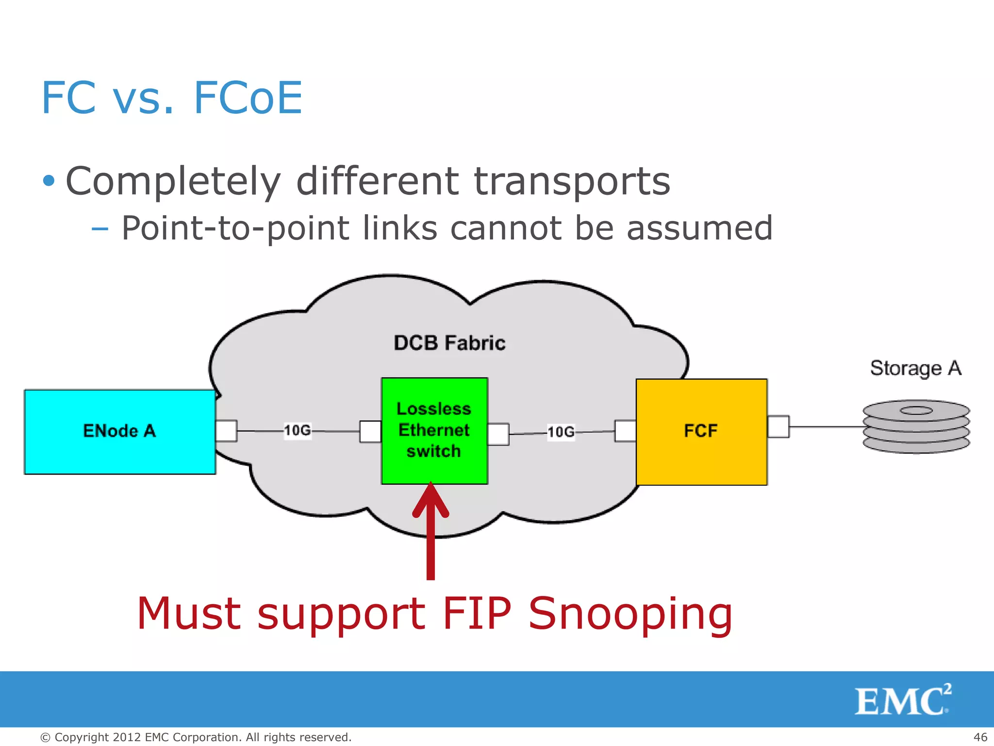 FC vs. FCoE
 Completely different transports
        – Point-to-point links cannot be assumed




                Must support FIP Snooping

© Copyright 2012 EMC Corporation. All rights reserved.   46
 