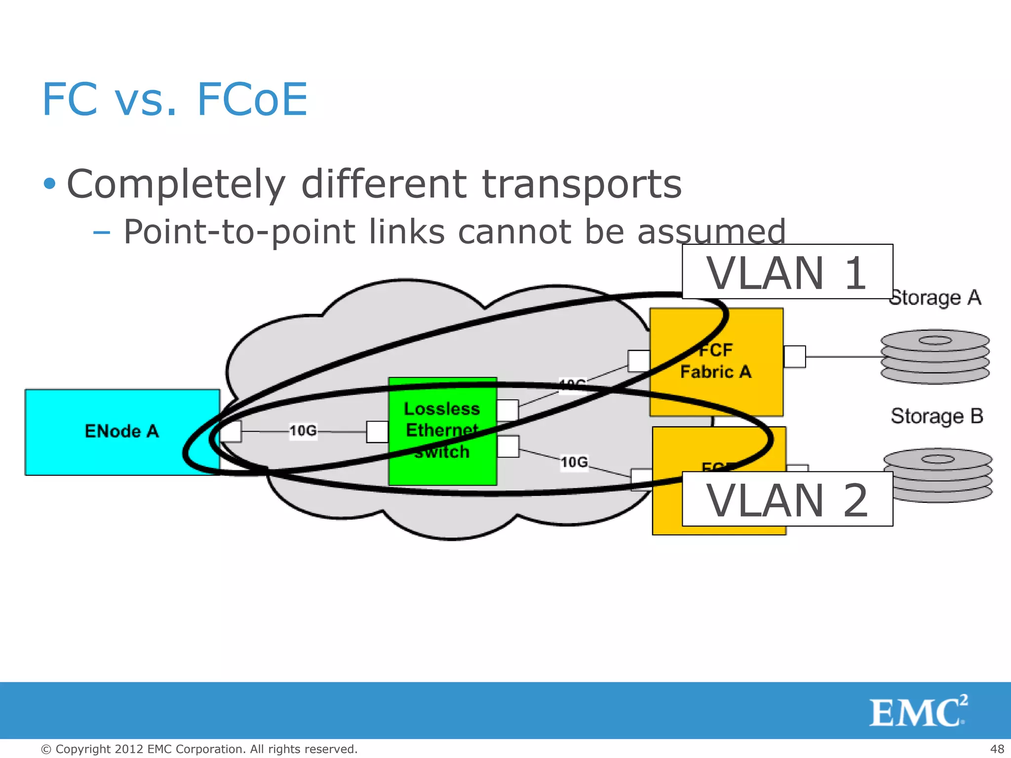 FC vs. FCoE
 Completely different transports
        – Point-to-point links cannot be assumed
                                                         VLAN 1




                                                         VLAN 2




© Copyright 2012 EMC Corporation. All rights reserved.            48
 