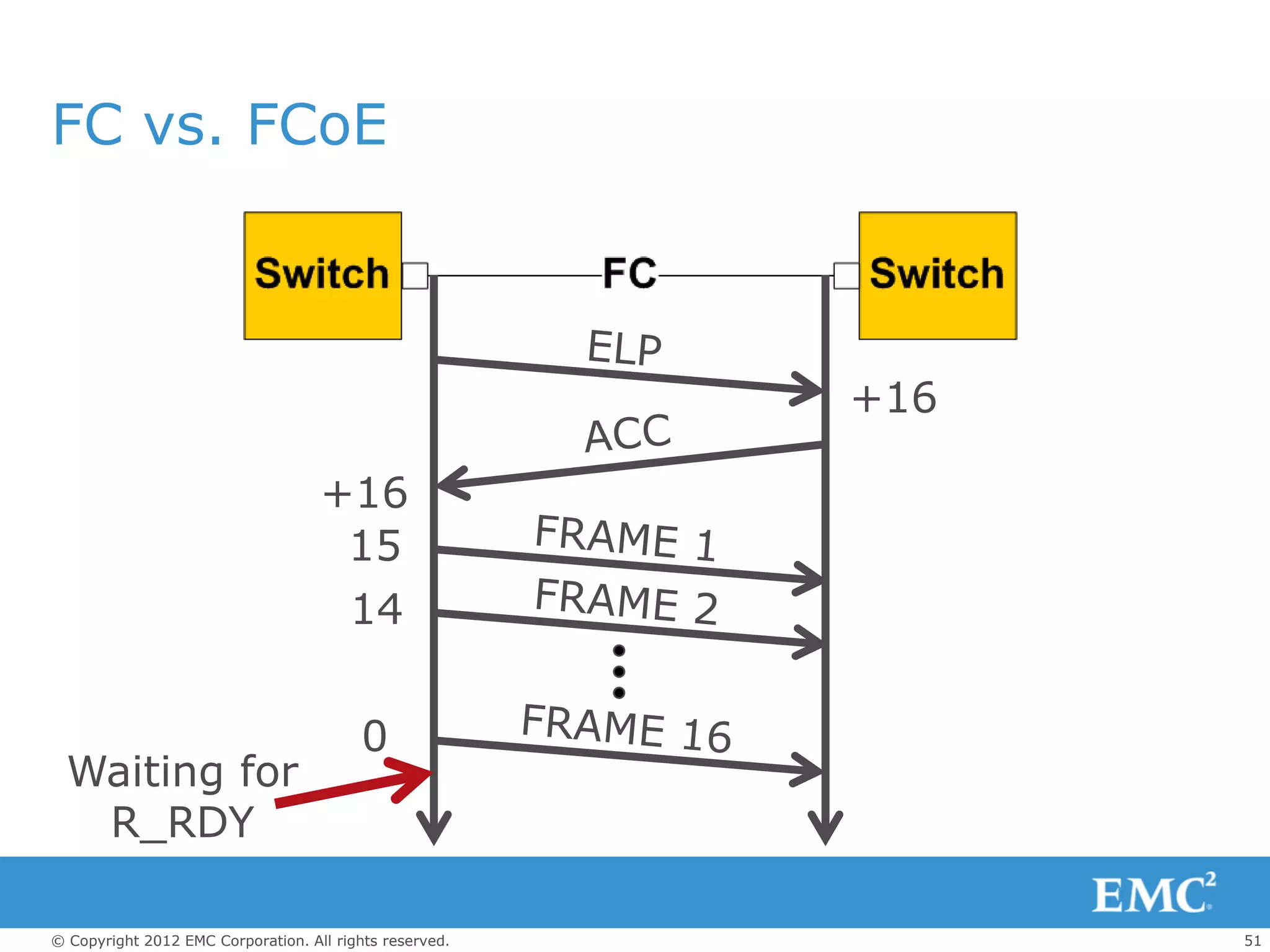 FC vs. FCoE



                                                         +16

                                    +16
                                     15
                                     14


                                          0
  Waiting for
   R_RDY

© Copyright 2012 EMC Corporation. All rights reserved.         51
 