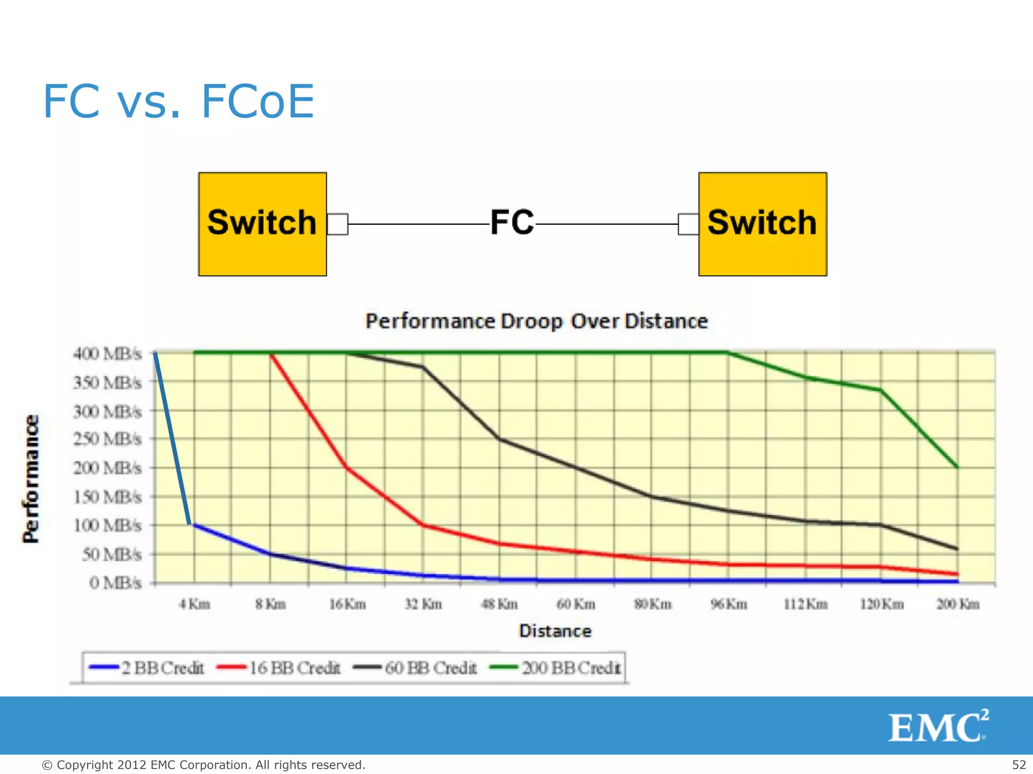 FC vs. FCoE




© Copyright 2012 EMC Corporation. All rights reserved.   52
 