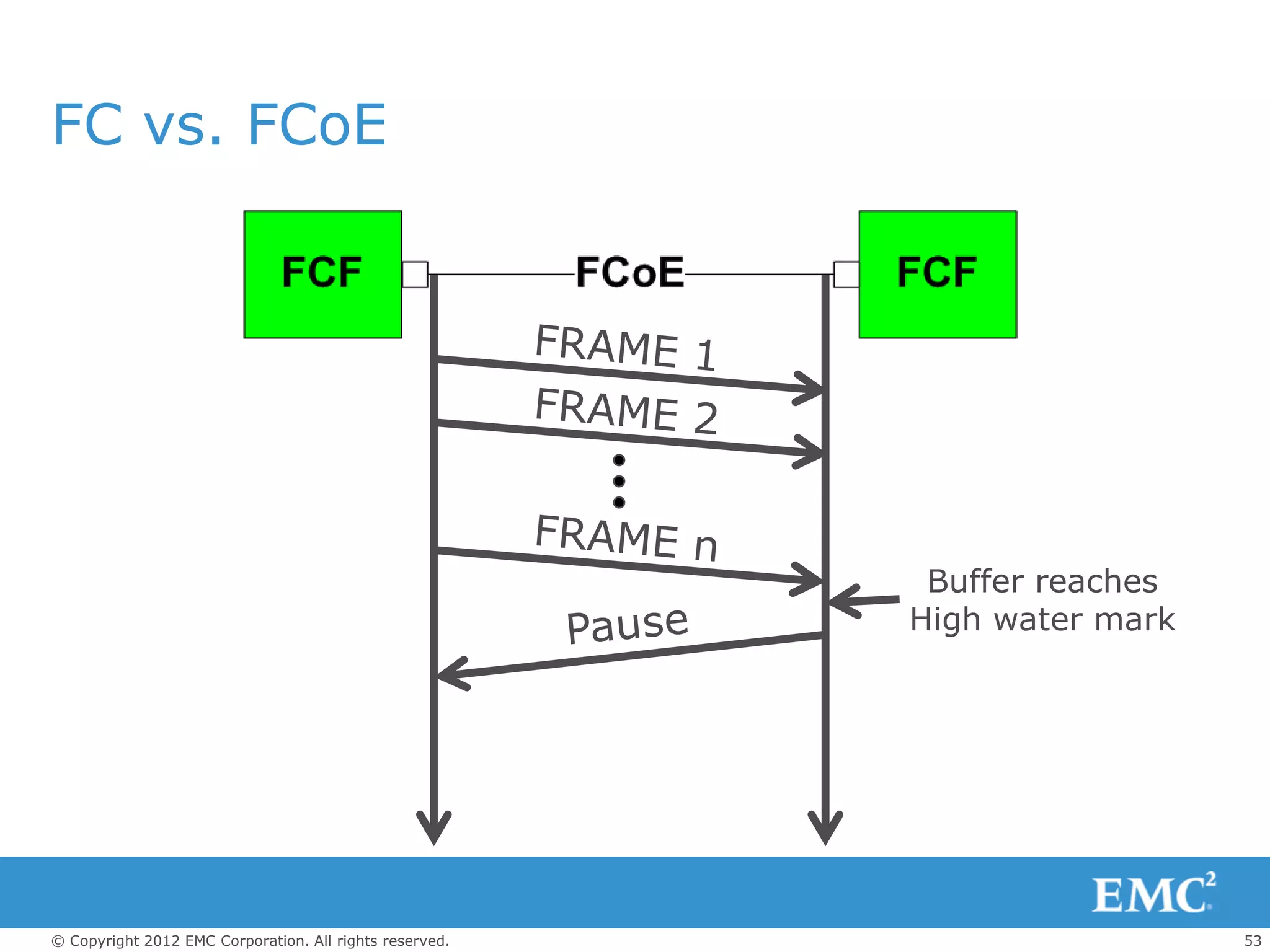 FC vs. FCoE




                                                          Buffer reaches
                                                         High water mark




© Copyright 2012 EMC Corporation. All rights reserved.                     53
 
