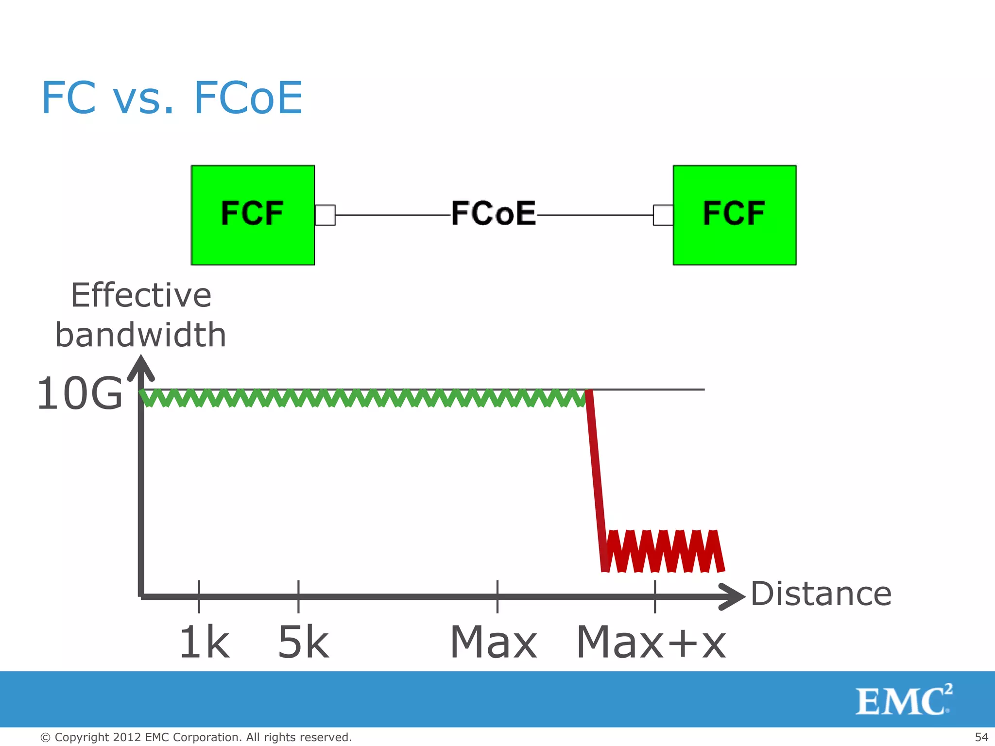 FC vs. FCoE



   Effective
  bandwidth
10G



                                                                     Distance
                       1k               5k               Max Max+x
© Copyright 2012 EMC Corporation. All rights reserved.                          54
 