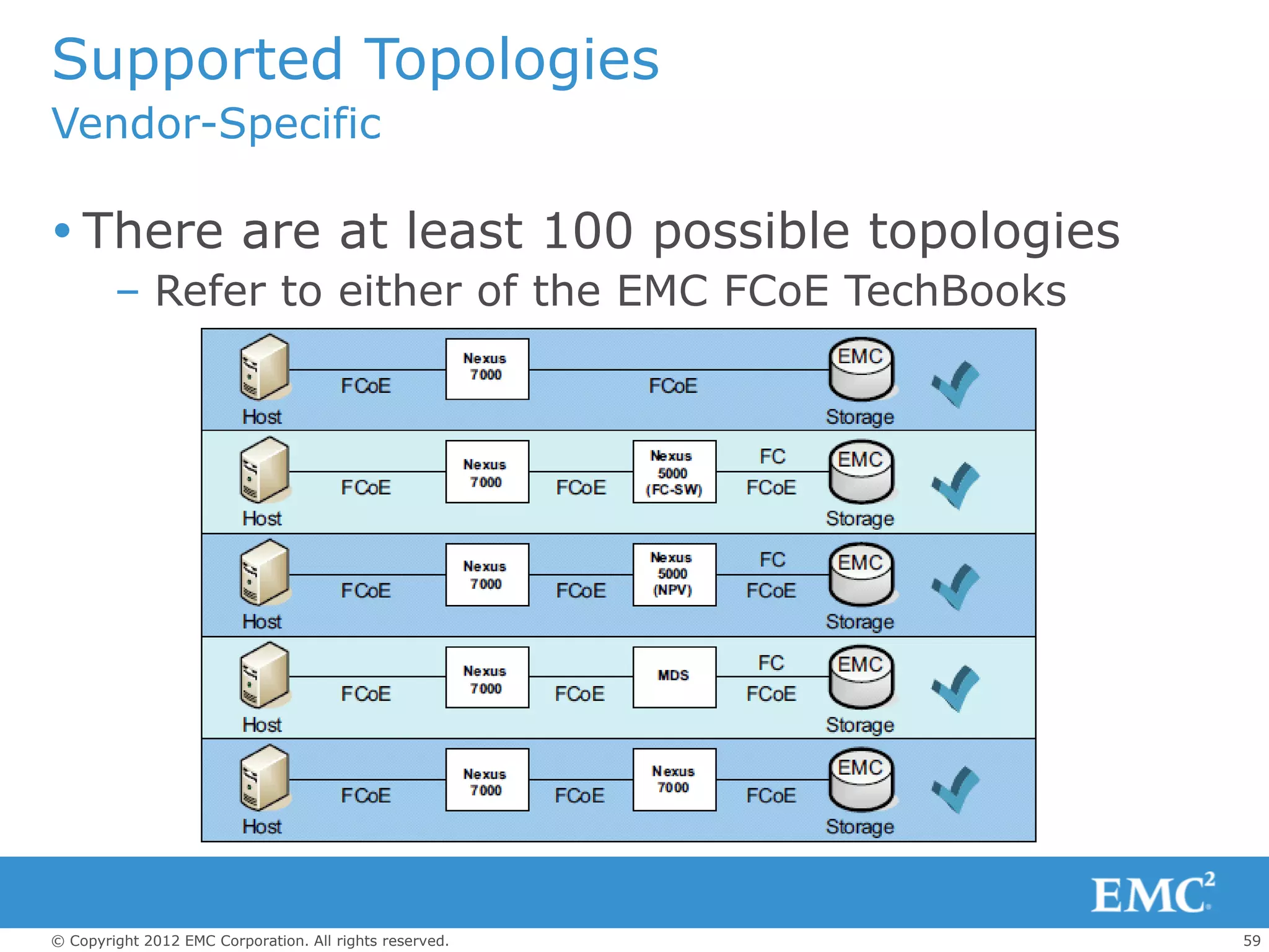 Supported Topologies
Vendor-Specific

 There are at least 100 possible topologies
        – Refer to either of the EMC FCoE TechBooks




© Copyright 2012 EMC Corporation. All rights reserved.   59
 