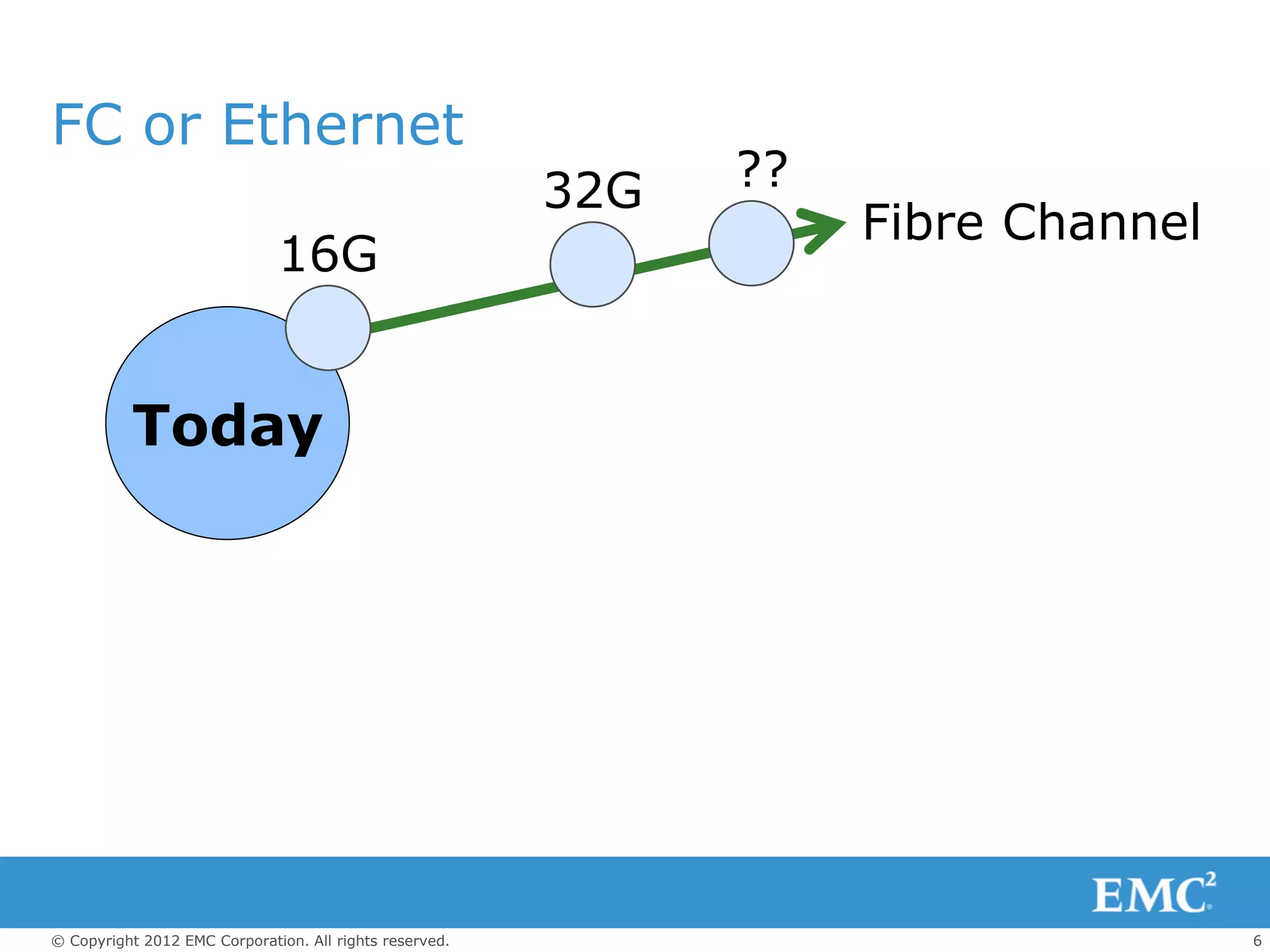 FC or Ethernet
                                                         32G   ??
                                                                    Fibre Channel
                              16G


          Today




© Copyright 2012 EMC Corporation. All rights reserved.                              6
 