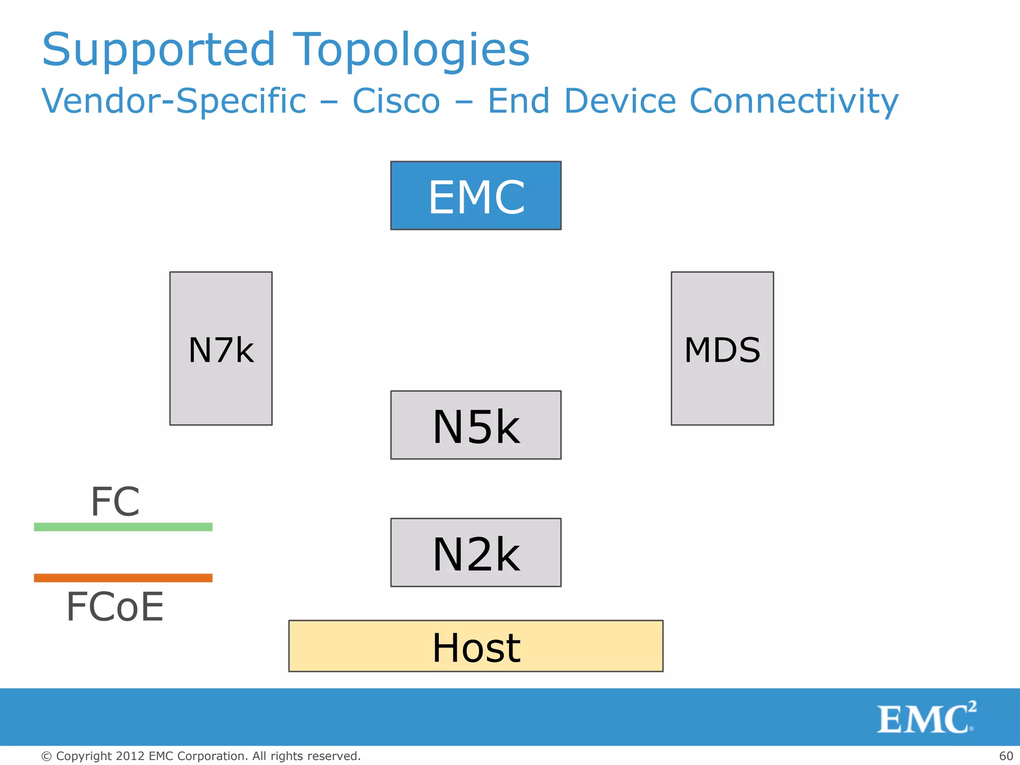 Supported Topologies
Vendor-Specific – Cisco – End Device Connectivity

                                                         EMC


                        N7k                                     MDS

                                                         N5k
        FC
                                                         N2k
    FCoE
                                                         Host

© Copyright 2012 EMC Corporation. All rights reserved.                60
 