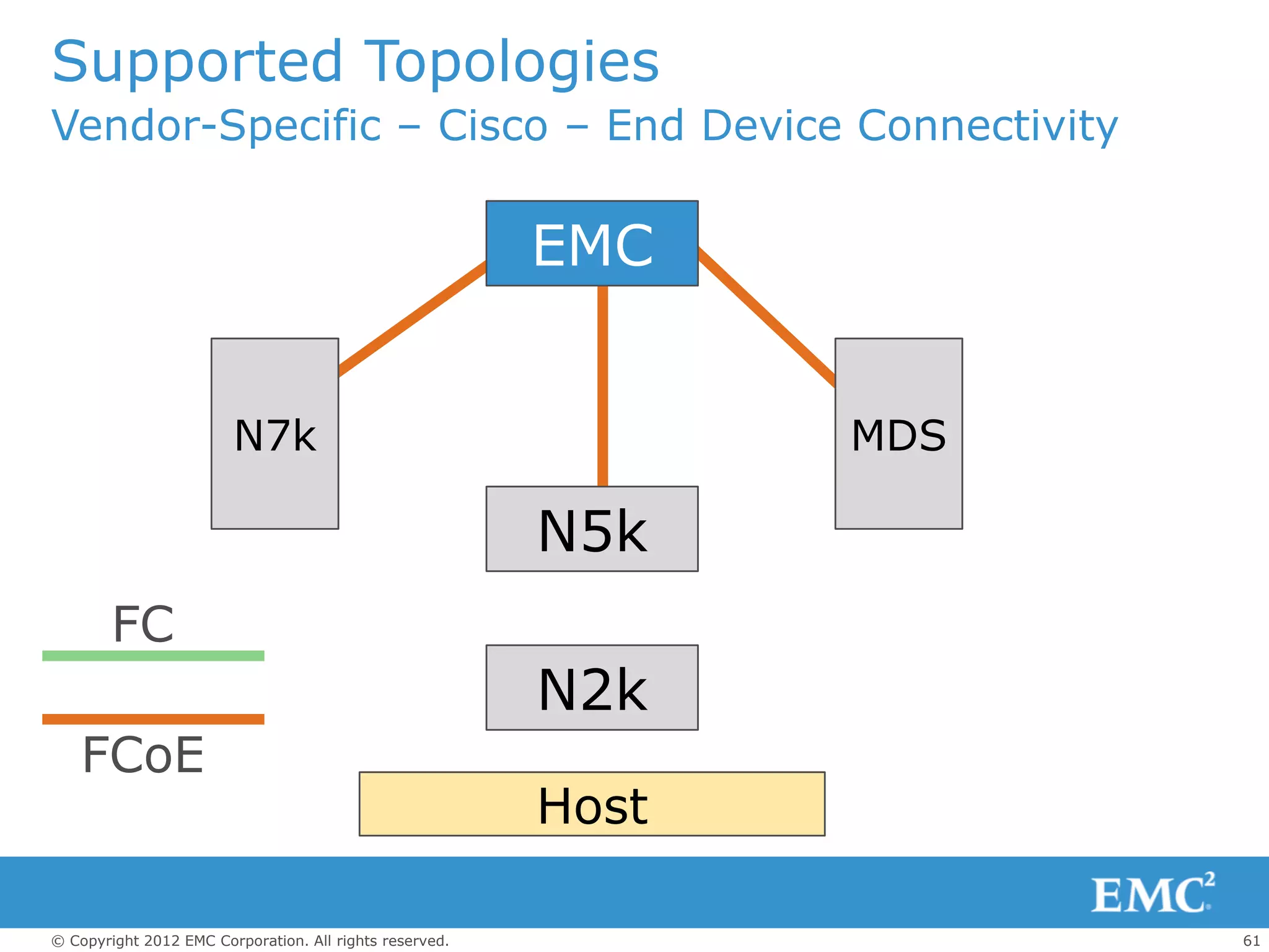 Supported Topologies
Vendor-Specific – Cisco – End Device Connectivity

                                                         EMC


                        N7k                                     MDS

                                                         N5k
        FC
                                                         N2k
    FCoE
                                                         Host

© Copyright 2012 EMC Corporation. All rights reserved.                61
 