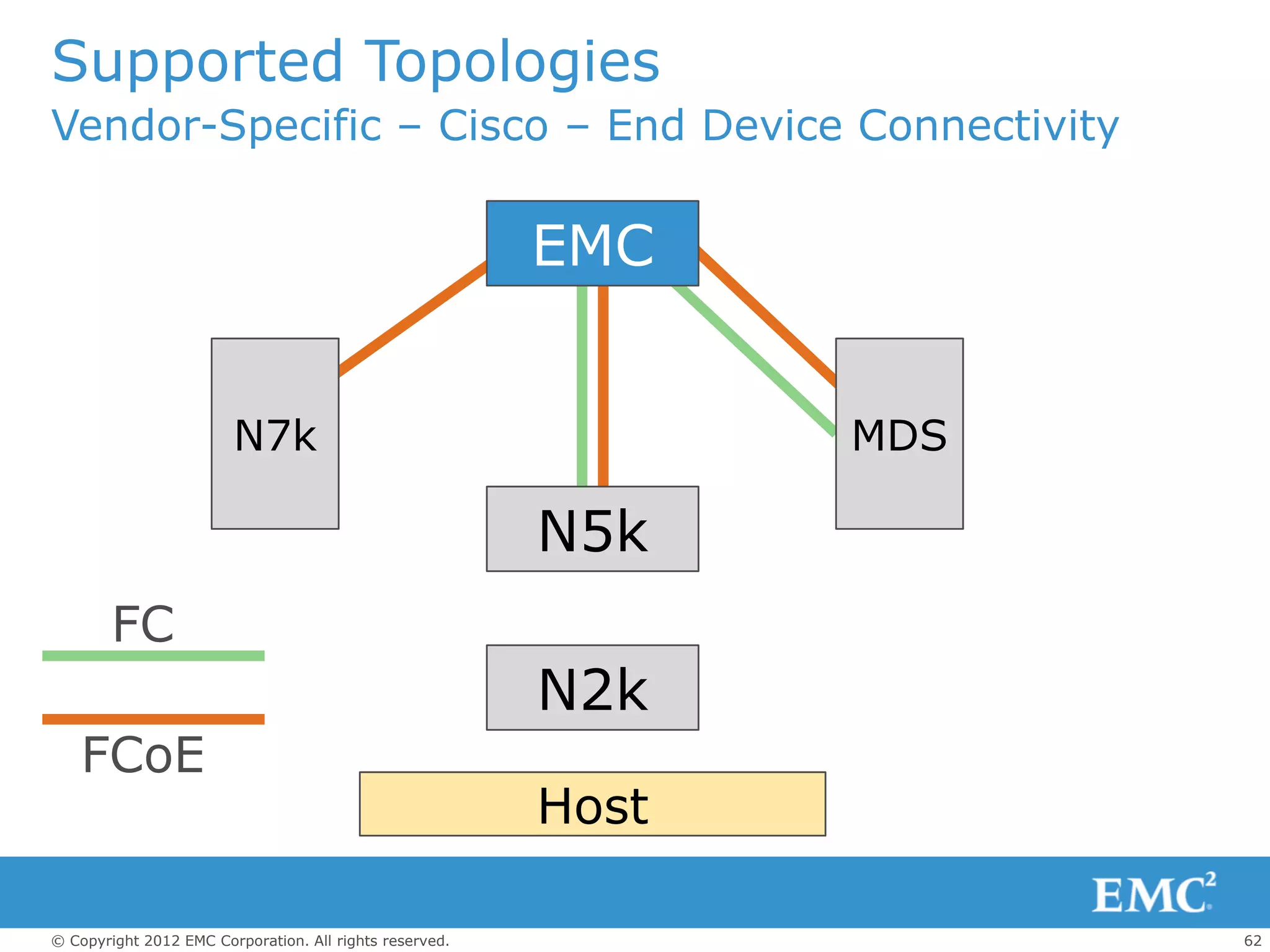 Supported Topologies
Vendor-Specific – Cisco – End Device Connectivity

                                                         EMC


                        N7k                                     MDS

                                                         N5k
        FC
                                                         N2k
    FCoE
                                                         Host

© Copyright 2012 EMC Corporation. All rights reserved.                62
 